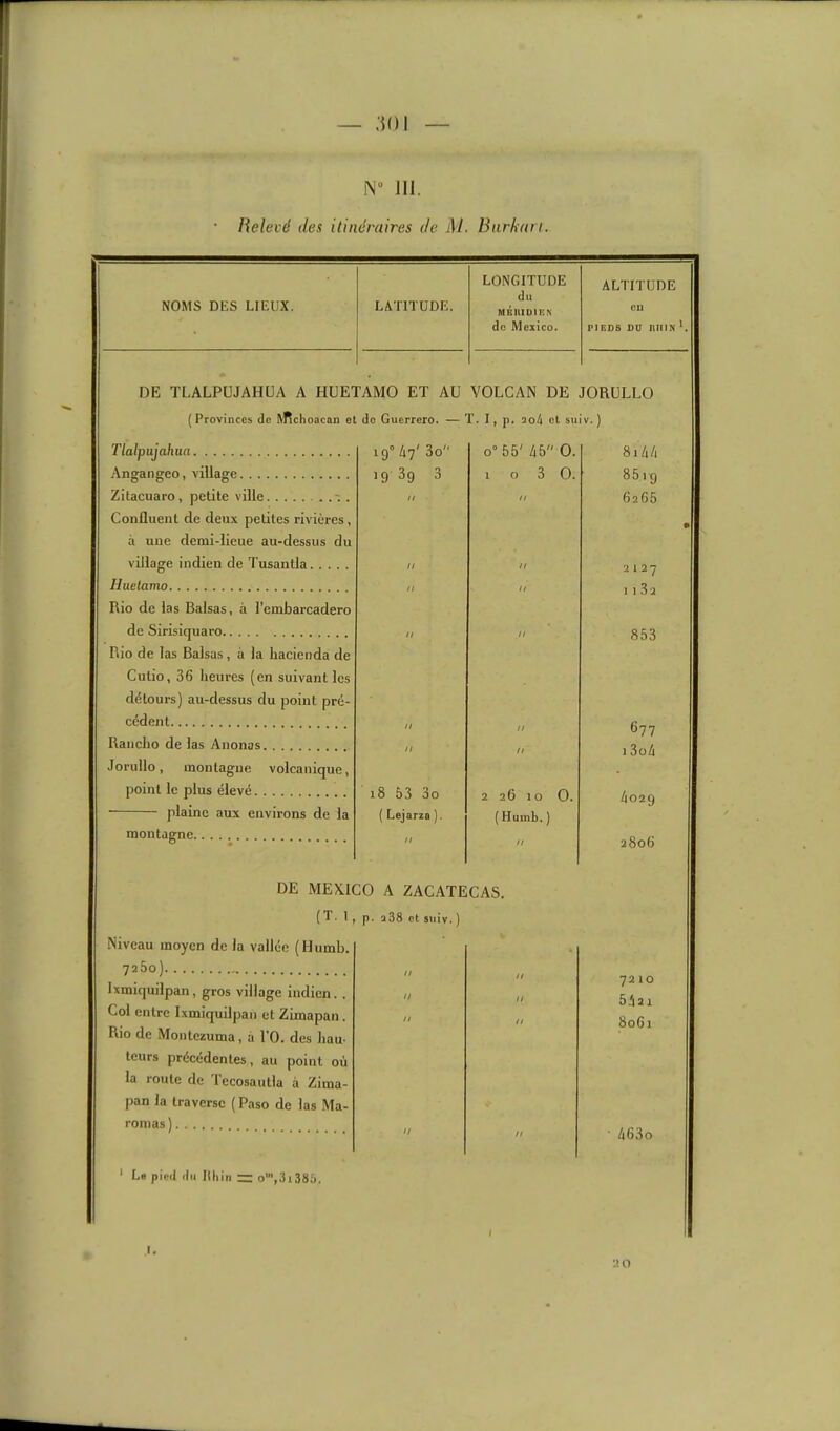 'M)\ N“ 111. Helevé des itinéraires de M. Bnrkari. NOMS DES LIEUX. LATITUDE. LONGITUDE au MÉUIDIEN' de Mexico. ALTITUDE eu PIEDS DU milN DE TLALPUJAHÜA A HÜETAMO ET AU VOLCAN DE JORULLO (Provinces de ^Rclloacan et do Guerrero. — T. I, ji. ao4 el sulv.) Tlalpujahua 19° 47' 3o o”55' 45 0. Angangeo, village 1939 3 1 0 3 0. Zitacuaro, petite ville . // n Confluent de deux petites rivières, à une demi-lieue au-dessus du village indien de Tusantla II U liuelamo n // Rio de las Balsas, à l’embarcadero de Sirisiquaro n // Rio de las Balsas, à la hacienda de Cutio, 36 heures (en suivant les détours) au-dessus du point pré- cédent n n Rancho de las Anonas U n Jorullo, montagne volcanique, point le plus élevé 18 53 3o 2 26 10 0. plaine aux environs de la ( Lejarza ). (Humb.) montagne // n DE MEXICO A ZACATECAS. (T. 1, Niveau moyen de la vallée (Humb. 725o) p. q38 et siiiv. ) // A n Ixmiquilpan, gros village indien. . n U Col entre Ixmiquilpan et Zimapan. n n Rio de Montezuma, à TO. des hau- teurs précédentes, au point où la route de Tecosautla à Zima- pan la traverse ( Paso de las Ma- roni as) n n ' Le pied du Itfiiii — o',3i386. 85.9 6265 2127 1 1 3a 853 677 i3oA 4029 2806 7210 5421 80G1 463o t. l’O