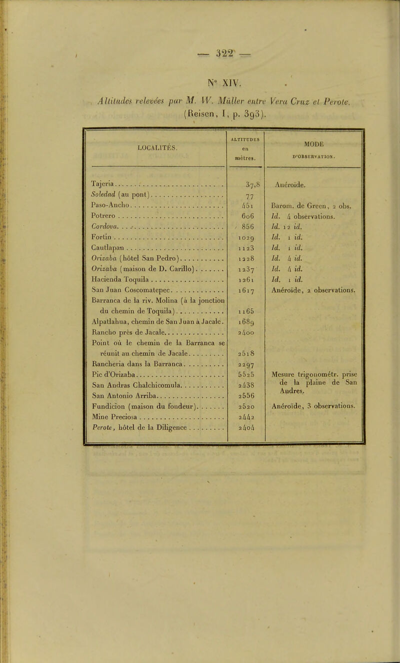 / N“ XIV. Altiladcs relevées pur M. W. Millier entre Vera Cruz et Perole. (Heisen, I, p. 3g3). LOCALITÉS. ALTITUDES Cil inclres. MODE D’OBSERVATION. Tajeria 37,8 Anéroïde. Soledad (au ponl) 77 Paso-Anclio /i51 Barom. de Green, 2 obs. Potrero 606 Id. k observations. Cordova. . . j / 856 Id. 12 id. Fortin 1029 Id. 1 id. Caullapan 1 1 23 Id. 1 id. Orizaha (hôtel San Pedro) 1 228 Id. 4 id. Orizaba (maison de D. Carillo) 1287 Id. 4 id. Hacienda Toquila 1 261 Id. i id. San Juan Coscomatepec Barranca de la riv. Moüna (à la jonction 1617 Anéroïde, 2 observations. du chemin de Toquila) 1165 Alpatlahua, chemin de San Juan à Jacale. 1689 Rancho près de Jacale Point où le chemin de la Barranca se 2Z100 réunit au chemin de Jacale 2618 Rancheria dans la Barranca 2297 Pic d’Orizaba 5525 Mesure trigonométr. prise San Andras Chalchicomula 2/138 de la plaine de San Andres. San Antonio Arriba 2556 Fundicion (maison du fondeur) 2620 Anéroïde, 3 observations. Mine Preciosa 2/1/12 Perote, hôtel de la Diligence llxolx