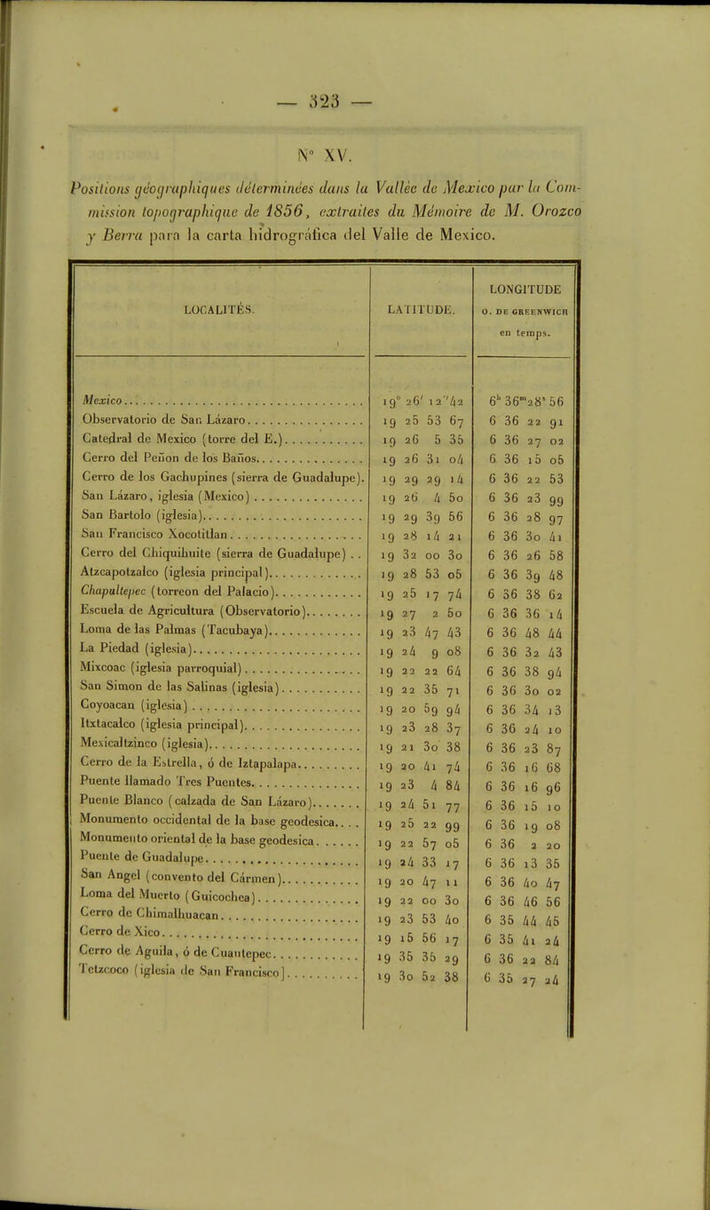 — 3T5 — N” XV. Posilions géocjraphiques déterminées dans lu Vallée de Mexico par la Com- mission topogi'apliique de 1856, extraites du Mémoire de M. Orozco y Berru para la carta liidrogrâfica del Valle de Mexico. LOCALITÉS. 1 LATITUDE, LONGITUDE 0. DE GREENWICH en temps. Mexico 19° 26' 1 2''4z 6‘‘36”‘28‘56 Observatorio de San Lazaro 19 26 53 67 6 36 22 91 Catcdral de Mexico (torre del E.) 19 26 5 35 6 36 27 02 Cerro del Peüon de los Baüos ig 26 3i o4 6 36 i5 o5 Cerro de los Gachupines (sierra de Guadalupe). 19 29 29 i4 6 36 22 53 San Lazaro, iglesia (Mexico) 19 2() 4 5o 6 36 23 99 San Bartolo (iglesia) 19 29 3g 56 6 36 28 97 San Francisco Xocotillan 19 28 l4 21 6 36 3o 4i Cerro del Chiquibuite (sierra de Guadalupe) . . 19 32 00 3o 6 36 26 58 Alzcapotzalco (iglesia principal ) 19 28 53 o5 6 36 39 48 Cliapultepec (lorreon del Palacio) 19 25 17 74 6 36 38 62 Escuela de Agricultura (Observatorio) 19 27 2 5o 6 36 36 i4 Loma de las Palmas (Tacubaya) 19 23 47 43 6 36 48 44 La Piedad (iglesia) 19 24 9 08 6 36 32 43 Mixcoac (iglesia parroquial) 19 22 22 64 6 36 38 94 San Simon de las Salinas (iglesia) 19 22 35 71 6 36 3o 02 CoYoacan (iglesia) 19 20 5g 94 6 36 34 i3 Ilxtacalco (iglesia principal) 19 23 28 37 6 36 24 10 Mexicaltzinco (iglesia) ig 21 3o 38 6 36 23 87 Cerro de la Eslrella, 6 de Iztapalapa 19 20 4i 74 6 36 16 68 Puente llamado Très Puentes 19 23 4 84 6 36 16 96 Puenle Blanco (calzada de San Lazaro)... . 19 24 5i 77 6 36 i5 10 1 Monumento occidental de la base gcodesica.. .. 19 25 22 99 6 36 19 08 Monumeiito oriental de la base geodesic.i. 19 22 57 o5 6 36 2 20 Puenle de Guadalupe 19 a4 33 17 6 36 i3 35 San Angel (convento del Carmen).. . 19 20 47 11 6 36 4o 47 Loma del Mucrto (Guicochea). ... 19 22 00 3o 6 36 46 56 Cerro de Chimalliuaean 19 23 53 4o 6 35 44 45 Cerro de Xico. . . . 19 i5 56 17 6 35 4i 24 Cerro de Aguila, 6 de Cuaulepec 19 35 35 29 6 36 22 84 1 clzcoco (iglesia de San Franei.srnj 19 3o 52 38 6 35 27 24
