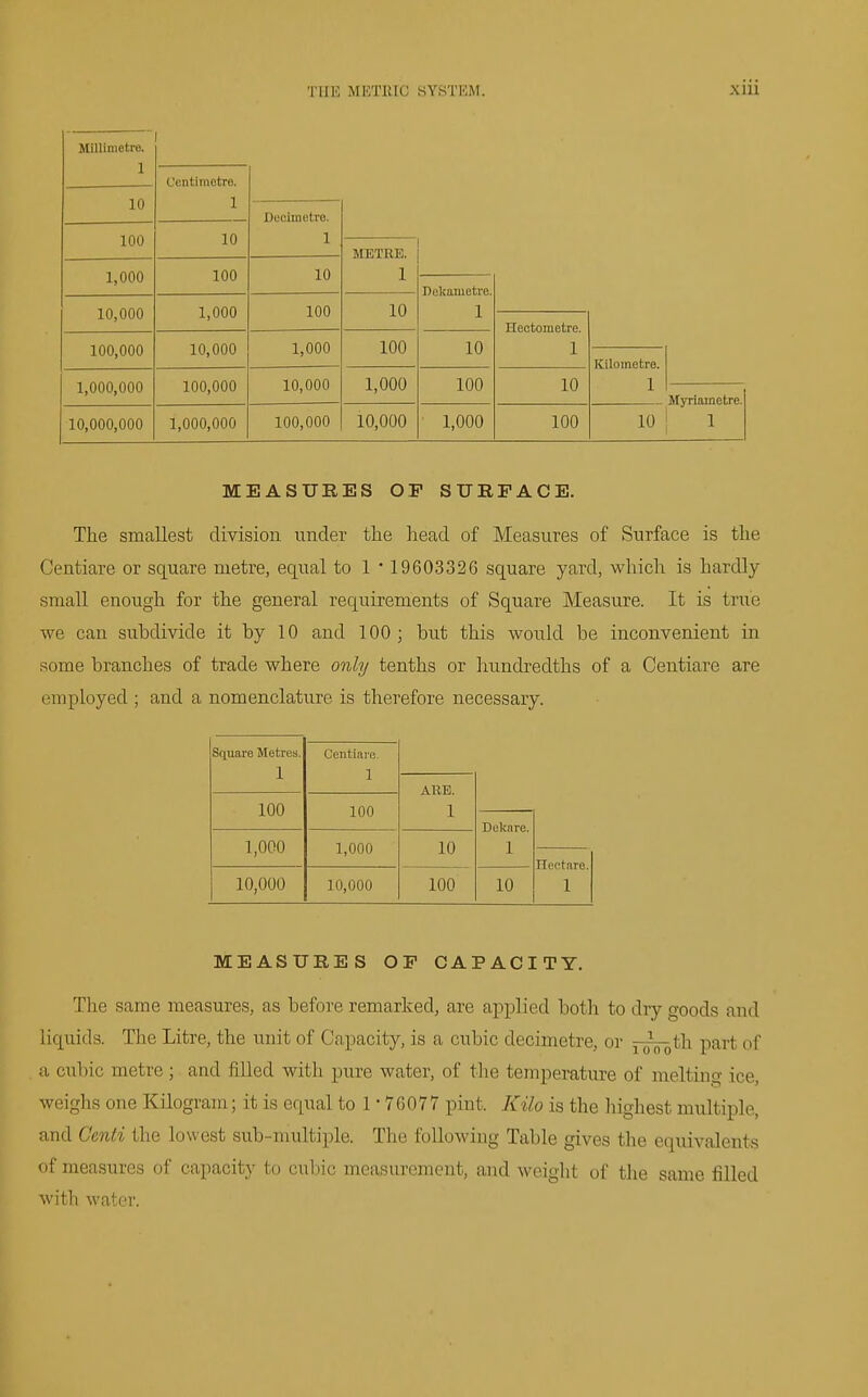 Millimetre. 1 10 100 1,000 10,000 100,000 1,000,000 10,000,000 Centimetre. 1 10 100 1,000 10,000 100,000 1,000,000 Decimetre. 10 100 1,000 10,000 100,000 METRE. 1 10 100 1,000 10,000 Dokametre. 1 10 100 1,000 Hectometre. 1 10 100 Kilometre. 1 Myriametre. 10 ! 1 MEASURES OF SURFACE. The smallest division under the head of Measures of Surface is the Centiare or sQ[uare metre, equal to 1 • 19603326 square yard, which is hardly- small enough for the general requirements of Square Measure. It is true we can subdivide it by 10 and 100; but this would be inconvenient in some branches of trade where onhj tenths or hundredths of a Centiare are employed ; and a nomenclature is therefore necessary. Square Metres. 1 Centiare. 1 ARE. 1 100 100 Delvnre. 1 1,000 1,000 10 neptare. 1 10,000 10,000 100 10 MEASURES OF CAPACITY. The same measures, as before remarked, are applied both to dry goods and liquids. The Litre, the unit of Capacity, is a cubic decimetre, or j^th part of a cubic metre ; and filled with pure water, of the temperature of meltino- ice, weighs one Kilogram ; it is equal to r 76077 pint. Kilo is the highest multiple, and Genti the lowest sub-multiple. The following Table gives the equivalents of measures of capacity to cubic measurement, and weight of the same filled with water.