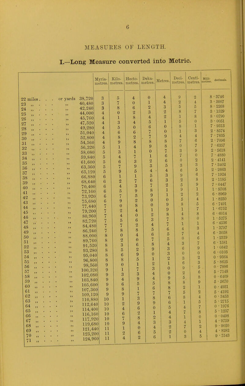 I.—Long Measure converted into Metric. 23 „ . . • » Ï 24 „ . . • ) > 25 „ . . • J ) 26 ,, . . • 5? 27 „ . • • 5Ï 28 „ . . • » J 29 „ . . • ) ) 30 „ . . • ) > 31 ,, . . • J) 32 „ . . • )) 33 ,, . . • > Ï 34 „ . . » ) 35 „ . . • )J 36 ,, . . • 1) 37 „ . • - »5 38 „ . • • ») 39 „ • • • » ) 40 „ . . • 1 ) 41 „ . . • Jf 42 „ . . • > ) 43 „ . . • )J 44 „ . . • ) J 45 ,, . . • ») 46 „ . . 47 „ . . 48 „ . . • Ï) 49 „ . . • >) 50 „ . . )ï 51 „ . . ÎÏ 52 „ . . • )5 53 „ . . • )) 54 „ . . 55 „ . . ) » 56 „ . . • Ï » 57 „ . . • )» 58 „ . . • ) ) 59 „ . . • Î » 60 „ . . • )) 61 „ . . • Ï » 62 „ . . • )) 63 „ . . • ») 64 „ . . • 1 Ï 65 „ . . » ) 66 „ . . 67 „ . . • » > 68 „ . . • ) ) 69 „ . . 70 „ . . 71 „ • • • 11 or yards Myria- luetres. 38,720 40,480 42,240 44,000 45,760 47,520 49,280 51,040 52,800 54,560 56,320 58,080 59,840 61,600 63,360 65,120 66,880 68,640 70,400 72,160 73,920 75,680 77,440 79,200 80,960 82,720 84,480 86,240 88,000 89,760 91,520 93,280 95,040 96,800 98,560 100,320 102,080 103,840 105,600 107,360 109,120 110,880 112,640 114,400 116,160 117,920 119,680 121,440 123,200 124,960 Kilo- metres. 3 3 3 4 4 4 4 4 4 4 5 5 5 5 5 5 6 6 6 6 6 6 7 7 7 7 7 7 8 8 8 8 8 8 9 9 9 9 9 9 9 10 10 10 10 10 10 11 11 11 Hecto- metres. 5 7 8 0 1 3 5 6 8 9 1 3 4 6 7 9 1 2 4 5 7 9 0 2 4 5 7 8 0 2 3 5 6 8 0 1 3 4 6 8 9 1 2 4 6 7 9 1 2 4 Deka- metres, 4 0 6 2 8 4 0 6 2 8 4 1 7 3 9 5 1 7 3 9 5 2 8 4 0 6 2 8 4 0 6 2 9 5 1 7 3 9 5 1 7 3 9 6 2 8 4 0 6 2 Metres 0 1 2 3 4 5 6 7 7 8 9 0 1 2 3 4 5 6 7 8 9 0 0 1 2 3 4 5 6 7 8 9 0 1 2 3 4 4 5 6 7 8 9 0 1 2 3 4 5 6 4 4 3 2 2 1 0 0 9 8 8 7 6 6 5 4 3 3 2 1 1 0 9 9 Deci- metres. 7 7 6 5 5 4 3 3 2 1 0 0 9 8 8 7 6 6 5 4 4 3 2 2 1 2 5 8 1 5 8 1 4 7 0 3 7 0 3 6 9 2 5 9 2 6 8 1 4 Centi- metres. metres. 1 4 7 0 3 6 0 3 6 9 2 6 8 2 5 8 1 4 7 1 4 7 0 3 2 4 5 7 8 0 1 3 4 6 7 9 0 2 3 5 6 8 9 1 2 4 5 7 8 0 1 3 4 6 / 9 0 2 3 5 6 8 9 1 2 4 5 7 8 0 1 2 4 5 8 • 3746 3 • 3007 8 • 2268 3 • 1529 8 • 0790 0051 9313 8574 7835 2 • 7096 6357 5618 4880 4141 • 3402 •2663 •1924 1185 0447 1 • 9708 6 • 8969 8230 7491 6752 6014 5275 4536 ■ 3797 6 • 3058 1 • 2319 6 • 1581 1 • 0842 6 • 0103 0 • 9364 5-8625 0 • 7886 5 •7148 0 • 6409 5 • 5670 0 • 4931 5 • 4192 0 • 3453 5 • 2715 0 • 1976 5 • 1237 0 ■ 0498 4 • 9759 9 • 9020 4 • S282 9 •7543 3 7 2 7 7 2 • 7 • 2 • 7- 2 ■ 7 2 7 1 • 6 1 6 1 6 1