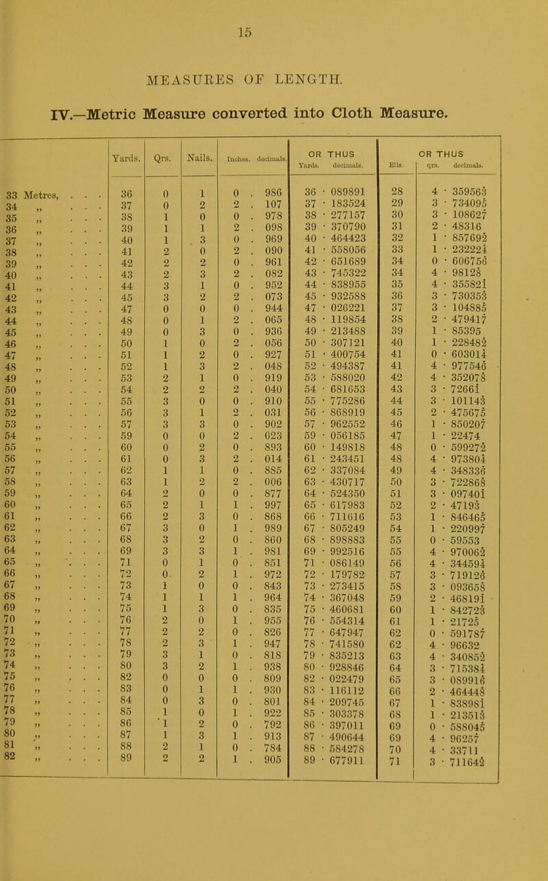 MEASUEES OF LENGTH. IV.—Metric Measure converted into Cloth Measure. Yards. Qrs. Nails. luches. duciiuula. OR THUS OR THUS Yarda. dociinals. Klls. qr3. deciiuiiLi. 33 Metres, . . • 36 0 1 0 . 986 OO uoyoy1 OQ 4 ooyobo 34 „ . . • 37 0 2 2 107 37 1 O O KO^ looOi:4 OO *i. * T 0 A A r o /o4Uyo 35 „ . . ■ 38 1 0 0 978 OQ OO 111157 oU o lUob27 36 „ ... 39 1 1 2 . 098 OA 39 o/u/yu oi O • AQQ1 Ci. £à 400iD 37 „ . . • 40 1 . 3 0 . 969 A A 40 AaA AOO 4b44Zo QO 1 oO/oyz 38 „ ... 41 2 0 2 . 090 A 1 OOoUOO OO 1 • O'iooo3 39 „ ... 42 2 2 0 . 961 A O 4z bOlboy O*! \J OUO / 00 40 „ ... 43 2 3 2 . AOO 0o2 4o *7A PC900 /40ozZ O^ A . QQlOQ 41 „ ... 44 3 1 0 . 952 A A 44 oooyoo oO 4 oOOoiil 42 „ ... 45 3 2 2 07 o A K 40 yoiooo OO o /oUooo 43 „ ... 47 0 0 0 . 4/ VZOZZL o / o iU40o5 44 „ ... 48 0 1 2 Obo 4o 11na KA liyoo4 QC OO 4/y4i7 45 „ ... 49 0 3 0 . c\on 930 4y zlo4oo oy 1 oOoyo 46 „ ... 50 1 0 2 OOD K A OU OAT1O1 o07J21 n 4U 47 „ ... 51 1 2 0 . 927 01 /I A AT K,< 400754 4:1 u bUoU14 48 „ ... 62 1 3 2 . 048 C A 52 A nAOOT 494387 41 4 y77o46 • 49 „ ... 63 2 1 0 . 919 ÔO KOOAOA OooUzU A O 4 OOZU78 50 „ ... 64 2 2 2 040 54 POT P K O b81bod o 4^ 6 7iibol 51 „ ... 55 3 0 A yj 0 00 TT KOOf? / 7o2ob 44 o 1U1143 52 „ ... 56 3 1 2 031 Ob obo91y 45 2 4/5675 53 „ ... 57 3 3 0 . 902 57 yb2552 46 1 • 850207 54 „ ... 69 0 0 2 023 oy 056185 A ^ 47 1 • 22474 55 „ ... 60 0 2 0 893 /•A oO 149818 O 48 0 • 599272 OO „ ... ol 0 o 3 o 014 d1 243451 A o 48 4 9/3804 57 „ ... o2 1 1 0 . O O Cf Ob5 n o . DZ ' 3o70o4 A A 49 4 • 348336 OO „ ... c o bJ 1 A A/* A OA It 1 T 430717 K A 50 3 • /22868 oy „ ... C A 2 0 0 877 524350 51 3 • 09/401 bU „ ... C K 00 2 1 i A A^ 997 OO ' 617983 52 2 • 47193 oJ. ... DO 2 o 3 u ob • 711616 53 1 • 846465 ,j ... o7 o d U 1 AO A 9o9 b7 ■ C A C O A 805249 54 1 • 220997 Do ,y ... OO o o u or* A obO bo • O A O D D O 898883 55 0 • 59553 Dt: ... oy o O o o i AO 1 yoi by • A AO C 1 992516 55 4 • 970062 DO ... •71 U 1 u OCT ooJ. 71 A O P 1 A C\ 086149 56 4 • 344594 DO J, ... •70 U ■ 1 y7ii il 1 TAT on 179/82 67 3 • 719126 fi7 '7Q / o 1 U u Q A O 040 7o • OT A 1 K 2164:15 58 3 • 093658 DO fj ... it 1 1 1 1 yb4 74 • OCTAVO 3b/048 59 2 • 468191 RO 10 1 1 o O u O O (t 75 ' A C* AA D T 4bObSl 60 1 • 842723 70 „ ... / 0 z n U 1 yoo 7b oo4ol4 61 1 • 21725 71 „ ... 77 2 2 0 , 826 77 • 647947 62 0 • 591787 72 „ ... 78 2 3 1 . 947 78 • 741580 62 4 • 96632 73 „ ... 79 3 1 0 . 818 79 • 835213 63 4 • 340852 74 „ ... 80 3 2 1 . 938 80 • 928846 64 3 • 715384 75 „ , . . 82 0 0 0 . 809 82 • 022479 65 3 ■ 08991Ô 76 „ ... 83 0 1 1 . 930 83 • 116112 66 2 • 46444§ 77 „ ... 84 0 3 0 . 801 84 • 209745 67 1 ■ 838981 78 „ ... 85 1 0 1 . 922 85 • 303378 68 1 • 213513 79 „ ... 86 ■ 1 2 0 . 792 86 • 397011 69 0 • 588045 80 87 1 3 1 . 913 87 • 490644 69 4 • 96257 81 '„ ... 82 88 2 1 0 . 784 88 • 584278 70 4 • 33711 89 2 2 1 . 905 89 • 677911 71 1 3 ■ 711642