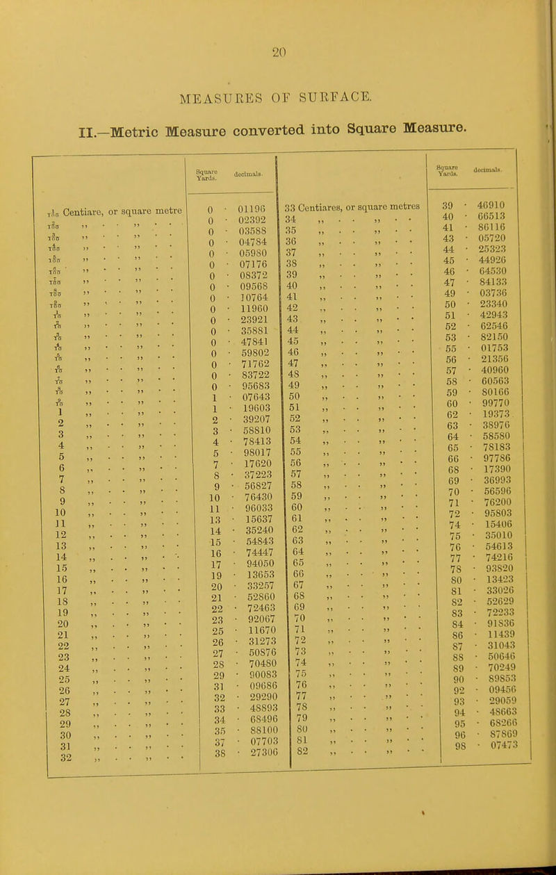 MEASURES OF SURFACE. II—Metric Measure converted into Square Measure. T,în Centiare, or square metre 11 11 Yardb. Y&rda. 0 • Oil 96 33 Centiares, or square metres 0 • 02392 34 0 • 0.3588 35 ) ) • • 5 Ï • • 0 • 04784 36 0 • 0{>980 37 ) ) • * ' ' * * 0 ■ 07176 38 0 • 08372 39 )) • *  * * 0 • 09568 40 ) Î • • ) Î ' ' 0 • 10764 41 ) » • • H * * 0 ■ 11960 42 Ï » ■ • ' > ' * 0 ■ 23921 43 Î) * * 1> • * 0 • 35881 44 Î ) * • > ' ' * 0 • 47841 45 ÎÎ * * )î ' ' 0 • 59802 46 )) • * ») * * 0 • 71762 47 ) 5 * '  * ' 0 • 83722 48 M • • î» * • 0 • 95683 49 )) * • »» • • 1 • 07643 50 )) • . )» • ' 1 • 19603 51 )» • * î> • ' 2 • 39207 52 5» • t î) * • 3 • 58810 53 )5 • • it ' ' 4 78413 54 )» ' ■ M ' ' 5 98017 55 )i * • 1) • ' 7 17620 56 Jt • • )) * ' 8 37223 57 )» ■ • Jl ■ * 9 • 56827 58 )) • • ï) ' ' 10 • 76430 59 î) • • ?» • • 11 ■ 96033 60 • • î) • • 1.3 • 15637 61 )» ' ' M * * 14 • 35240 62 ï> • • )) '  15 • 54843 63 . . M • • 16 • 74447 64 . . »ï ' ■ 17 ■ 94050 65 . . )) • ' 19 • 13653 66 . . M • ■ 20 • 33257 67 . • )» • * 21 • 52860 68 . . M ' • 22 • 72463 69 • • * • 2.3 • 92067 70 . . )> • • 25 ■ 11670 71 . . M • • 26 ■ 31273 72 »» • • ï) - • 27 • 50876 73 T> • • )ï * * 28 • 70480 74 . . n • • 29 • 90083 75 . . )) * • .31 • 09686 76 • • îî * • .32 • 29290 77 ))*■•' ,33 • 48893 78 . • )j • * 34 • 08496 79 . . î» • • 35 • 88100 80 • » ïï • * 37 • 07703 81 . . n ' 38 • 27306 82 39 40 41 43 44 45 46 47 49 50 51 52 53 56 56 57 58 59 60 62 63 64 65 66 68 69 70 71 72 74 75 76 77 78 80 81 82 S3 84 86 87 88 89 90 92 93 94 95 96 98 46910 66513 80116 05720 25323 44920 64530 84133 03736 23340 42943 62546 82150 01753 21356 40960 60563 80166 99770 19373 38976 58580 78183 97786 17390 36993 56596 76200 95803 15406 35010 54613 74216 9.3820 13423 33026 52629 72233 91836 11439 31043 50046 70249 89853 09456 29059 48663 68266 87869 07473