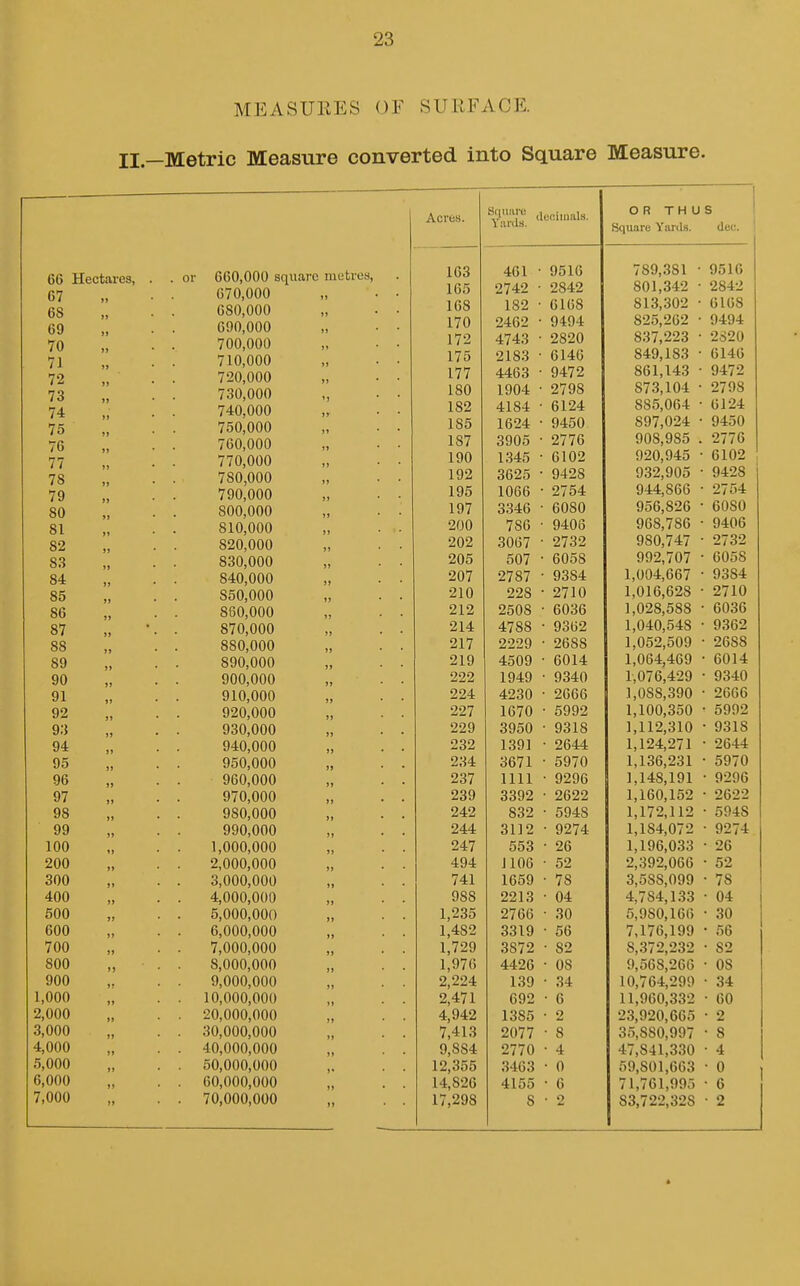 MEASUKES OF SURFACE II.—Metric Measure converted into Square Measure. Acres. Srimire YiU'ds. LUf.iiiials. O R TH U S ^ fj(^UUI U X UI ill). 66 Hectares, . 67 68 69 70 71 72 73 74 75 76 77 78 . or 660,000 square motrus, 670,000 „ . • 163 165 461 2742 9516 2842 789,381 • 801,342 • 9516 2842 080,000 „ . . 690,000 „ . ■ 168 182 6168 813,302 • 6168 170 2462 9494 825,262 • 9494 700,000 „ • ■ 710,000 „ . • 172 4743 2820 837,223 • 2820 175 2183 6146 849,183 • 6146 720,000 „ • • 177 4463 9472 861,143 ■ 9472 730,000 „ . . 180 1904 2798 873,104 • 2798 740,000 „ . . 182 4184 6124 885,064 ■ 6124 750,000 „ . . 185 1624 ■ 9450 897,024 • 9450 760,000 „ . • 187 3905 ■ 2776 908,985 . 2776 770,000 „ . . 190 1345 • 6102 920,945 • 6102 780,000 „ . . 192 3625 • 9428 932,905 9428 79 790,000 „ . . 195 1066 • 2754 944,866 2754 80 800,000 „ . . 197 3346 • 6080 956,826 6080 81 810,000 „ . . 200 786 ■ 9406 968,786 9406 82 820,000 „ . . 202 3067 • 2732 980,747 2732 83 830,000 „ . . 205 507 ■ 6058 992,707 6058 84 840,000 „ . . 207 2787 • 9384 1,004,667 9384 85 860,000 „ . . 210 228 • 2710 1,016,628 2710 86 860,000 „ . . 212 2508 • 6036 1,028,588 6036 87 870,000 „ . . 214 4788 • 9362 1,040,548 9362 88 880,000 „ . . 217 2229 ■ 2688 1,052,509 2688 89 890,000 „ . . 219 4509 • 6014 1,064,469 6014 90 900,000 „ . . 222 1949 • 9340 1,076,429 • 9340 91 910,000 „ . . 224 4230 • 2666 1,088,390 2666 92 920,000 „ . . 227 1670 • 5992 1,100,350 • 5992 93 930,000 „ . . 229 3950 • 9318 1,112,310 • 9318 94 940,000 „ . . 232 139] • 2644 1,124,271 • 2644 95 950,000 „ . . 234 3671 • 5970 1,136,231 • 5970 96 960,000 „ . . 237 nil • 9296 1,148,191 ■ 9296 97 970,000 „ . . 239 3392 • 2622 1,160,152 • 2622 98 980,000 „ . . 242 832 • 5948 1,172,112 • 5948 99 990,000 „ . . 244 3112 • 9274 1,184,072 • 9274 100 1,000,000 „ . . 247 553 ■ 26 1,196,033 • 26 200 2,000,000 „ . . 494 J106 • 52 2,392,066 • 52 300 3,000,000 „ . . 741 1659 • 78 3,588,099 • 78 400 . . 4,000,000 „ . . 988 2213 • 04 4,784,133 • 04 500 . . 5,000,000 „ . . 1,235 2766 • 30 5,980,166 • 30 600 . . 6,000,000 „ . . 1,482 3319 • 56 7,176,199 • 56 700 7 non ono 1 IOC) »)o / ^ o — 8,372,232 • 82 800 „ . . 8,000,000 „ . . 1,976 4426 ■ 08 9,568,266 • OS 900 . . 9,000,000 „ . . 2,224 139 • 34 10,764,299 • 34 1,000 10,000,000 „ . . 2,471 692 • 6 11,960,332 • 60 2,000 . 20,000,000 „ . . 4,942 1385 • 2 23,920,665 • 2 3,000 30,000,000 „ . . 7,413 2077 • 8 35,880,997 • 8 4,000 . 40,000,000 „ . . 9,884 2770 • 4 47,841,330 • 4 5,000 . . 50,000,000 ,. . . 12,355 3463 • 0 59,801,663 • 0 6,000 . . 60,000,000 „ . . 14,826 4155 • 6 71,761,995 • 6 7,000 . 70,000,000 „ . . 17,298 S ■ 2 83,722,328 • 2