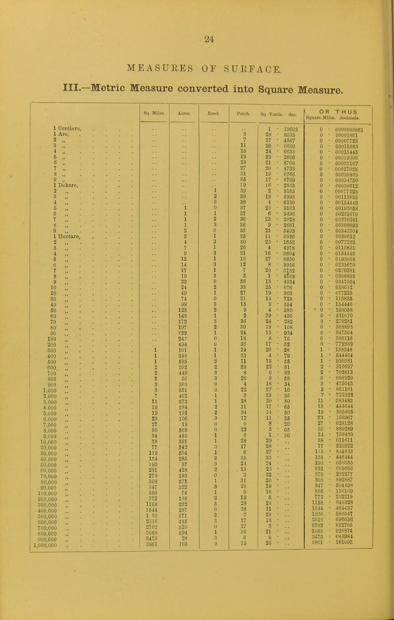 MEASUEES OF SUliFACE. Ill—Metric Measure converted into Square Measure. 1 Oentiaro, 1 Are, 2 „ 3 „ i .. 6 „ 9 .. 1 Dekare, 2 „ 3 „ i „ 5 „ 6 „ T „ 1 Hectare, 2 „ 3 „ 4 „ 5 „ 8 ,. 7 „ 8 „ 10 20 30 40 50 60 70 SO- SO 100 200 300 400 600 600 700 800 900 1,000 2.000 3.000 4.000 5,000 6,000 7,000 8,000 9,000 10,000 20,000 30.000 40,000 50,000 60,000 70,000 80,000 90,000 100,000 200,000 300,000 400,000 500,000 600,000 700,000 800,000 900,000 1,000,000 8q. Miles. Acrua Hood ore 1- 8q Yards, dec. OR THUS Bquaro Miles, dcciui&U. 1 • 19603 0 • 0000003861 3 28 ■ 86;i3 0 ■ 00003861 7 27 • 4667 0 • 00007722 11 26 • 0600 0 • 00011583 16 24 • 6633 0 • 00015445 19 23 • 2666 0 • 00019306 23 21 • 8700 0 • 00023167 27 20 • 4733 0 ■ 00027028 31 19 • 0766 0 000308B9 86 17 ■ 6799 0 • 00034760 f9 16 * 2833 0 • 00038012 i 39 2 3165 0 • 00077223 2 38 18 5998 0 ■ 00115835 3 38 4 6330 0 00154446 i 0 37 20 9163 0 • 00193068 1 1 37 6 9496 0 ' 00231670 1 2 36 23 • 2328 0 ' 00270281 1 3 36 9 • 2661 0 ' 00308893 2 0 35 5493 0 • 00347504 2 1 36 11 5826 0 ■ 0038612 4 3 30 23 1652 0  007/223 7 1 26 4 4978 0 ■ 0115835 9 3 21 lb 0804 0 • 0154446 12 1 16 27 ' 6630 0 ■ 0193058 14 3 12 0 o 9956 0 UJjIdTU 17 1 7 on 5782 0 OJ/0281 19 3 3 1 9108 0 ' AO O O n 22 0 38 4934 0 • 0^547504: 24 2 33 OK 076 0 AO DU 1 49 1 27 1 o IM 902 0 Ti T O O O 74 0 21 14 728 0 115835 98 3 15 Û 554 0 iSl-liG 123 2 9 A 380 u 1noAco 148 1 2 29 • 456 0 • 231670 172 3 36 0 1 282 0 270281 197 2 30 1 Q 1 y 108 n ?22 1 24 934 U O-i ( OU-r 247 0 18 8 76 ft u OOUllO 494 0 36 17 52 0 772232 i 101 1 14 OA 28 1 158348 1 348 1 33 A 79 1 1 044 •iu4 1 595 2 11 13 56 1 OQAKQ1 2 202 2 29 00 31 f> olDDy/ 2 449 3 8 0  82 2 702813 S 56 3 26 9 58 Q O ftCiïOOQ Uooy^y 3 303 0 4 18 34 3 4J uU4u 3 551 0 22 27 10 Q O Cfillfil OOllDl T 462 1 5 23 95 •7 11 373 1 28 on 80 11 11 15 284 2 11 65 444644 19 195 2 34 1 1 14 50 1 0 23 106 3 17 11 11 35 looyo( 27 18 0 0 8 ■ 20 27 • 028123 30 669 0 23 g 30 ■ 34 38 480 1 6 1 • 90 34 • 750450 391 1 28 29 ■ 38 • 011611 77 142 3 17 28 • 77 ■ 22S222 115 634 1 6 27 • 115 • 834833 1.Î4 285 2 35 25 • 154 ■ 446444 393 37 0 24 24 • 193 • 05S055 231 428 2 13 23 • 231 ■ 669666 270 180 0 2 22 ■ 570 ■ 281277 308 571 1 31 20 • 308 ■ 892887 347 386 322 3 20 19 • 347 • 60449S 74 1 9 18 • 386 • 116109 772 1-18 2 19 6 • 772 • 232219 1158 222 3 28 23 ■ 1168 • S4S328 1544 297 0 38 11 • 1544 • 464437 1 30 371 2 7 28 • 1930 ■ 5S0547 2316 445 3 17 16 • 2S16 ■ 696656 2702 520 (1 27 3 ■ 2702 ■ 812766 3088 594 1 ac 21 • 30S8 ■ 928874 3475 28 3 6 9 • 3475 • 044984 3861 103 0 15 26 • .SSOl ■ 161093