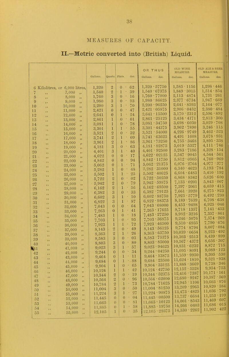 II.—Metric converted into (British) Liquid. G Kilolitres, 7 8 9 10 11 12 13 14 15 16 17 18 19 20 21 22 23 24 25 26 27 28 29 30 31 32 33 34 35 36 37 38 39 40 42 43 44 45 46 47 48 49 50 51 52 53 54 55 or 6,000 litres, 7,000 „ 8,000 „ 9,000 „ 10,000 „ 11,000 „ 12,000 „ 13,000 „ 14,000' „ 15,000 „ 16,000 „ 17,000 „ 18,000 „ 19,000 „ 20,000 „ 21,000 „ 22,000 „ 23,000 „ 24,000 „ 25,000 „ 26,000 „ 27,000 „ 28,000 „ 29,000 „ 30,000 „ 31,000 „ 32,000 „ 33,000 „ 34,000 „ 35,000 „ 36,000 „ 37,000 „ 38,000 „ 39,000 „ 40,000 „ 41,000 „ 42,000 „ 43,000 „ 44,000 „ 45,000 „ 46,000 „ 47,000 „ 48,000 „ 49,000 „ 50,000 „ 51,000 „ 52,000 „ 53,000 „ 54,000 „ 55,000 „ Gallon H. Quarts. 1,320 1,540 1,760 I, 980 2,200 2,421 2,641 2,861 3,081 3,301 3,521 3,741 3,961 4,181 4,401 4,622 4,842 5,062 5,282 5,502 5,722 5,942 6,162 6,382 6,602 6,822 7,043 7,263 7,483 7,703 7,923 8,143 8,363 8,583 8,803 9,023 9,244 9,464 9,684 9,904 10,124 10,344 10,564 10,784 II, 004 11,224 11,445 11,665 11,885 12,105 2 2 3 3 3 0 0 1 1 1 2 2 2 3 3 0 0 0 1 1 2 2 2 3 3 3 0 0 1 1 1 2 2 3 3 3 0 0 0 1 1 2 2 2 3 3 0 0 0 1 0 1 0 0 1 0 1 0 0 1 0 I 1 0 1 0 0 1 0 1 0 0 1 0 1 1 0 1 0 0 1 0 1 0 0 1 0 1 1 0 1 0 0 1 0 1 0 () 1 0 62 39 16 93 70 47 24 01 78 55 32 09 86 63 40 17 94 71 48 25 02 79 56 33 10 87 64 41 18 95 72 49 26 03 80 57 34 11 88 65 42 19 96 73 50 27 04 81 58 35 OR THUS OallouH. due. 1,320 • 1,540 • 1,760 • I, 980 • 2,200 ■ 2,421 • 2,641 • 2,861 • 3,081 • 3,301 • 3,521 ■ 3,741 • 3,961 ■ 4,181 • 4,401 ' 4,622 4,842 5,062 5,282 5,502 5,722 5,942 6,162 6,382 6,602 6,822 7,043 7,263 7,483 7,703 7,923 8,143 8,363 8,583 8,803 9,023 9,244 9,464 9,684 9,904 10,124 10,344 10,564 10,784 II, 004 11,224 11,445 11,665 11,885 12,105 OW WINE MRASUHE. OiLllona, du 57750 67375 77000 86625 90250 05875 15500 25125 34750 44375 54000 03625 73250 82875 92500 02125 ■ 11750 •21375 •31000 • 40625 ■ 50250 • 59875 • 69500 •79125 • 88750 • 98375 • 08000 • 17625 ■ 27250 ■36875 •46500 •56125 • 65750 • 75375 • 85000 • 94625 • 04250 ■ 13875 • 23500 ■ 33125 • 42750 • 52375 • 62000 •71625 •81250 • 90875 • 00500 • 10125 19750 29375 1,585 • 1156 1,849 3015 2,113 4874 2,377 • 6734 2,641 • 8593 2,900 • 0452 3,170 -2312 3,434-4171 3,698 • 0030 3,962 • 4,226 ■ 4,491 4,755' 5,019 7890 9749 1608 3468 5327 5,283 • 7186 5,547 • 9045 5,812 • 0905 OLD ALE i BKl'Jl M BAB U HE. 6,076 ■ 6,340 • 6,604 6,868 7,133 2764 4623 6483 8342 0201 7,397 • 2061 7,661 • 3920 7,925 8,189 8,453 8,718 ■5779 ■7639 ■9498 •1357 8,982 • 3216 9,246 • 5076 9,510 • 6935 9,774 • 8794 10,039 • 0654 10,303 • 2513 10,567 • 4372 10,831 • 6232 11,095 ■ 8091 11,359 • 9950 11,624 • 1810 11,888 • 3669 12,152 • 5528 12,416 -7387 12,680 • 9247 12,945 • 1106 13,209 • 2965 13,473 13,737 14,001 14,266 14,530 1,298 • 1,514 • 1,731 • 1,947 • 2,164- 2,380 - 2,596 • 2,813 • 3,029 - 3,246 • 3,462 - 3,678 - 3,895 • 4,111 • 4,328 - 4,544 - 4,760 - 4,977 • 5,193 • 5,410 • 5,626 ■ 5,843 • 6,059 6,275 6,492 6,708 6,925 7,141 7,357 7,574 7,790 8,007 8,223 8,439 8,656 • 4825 • 6684 • 8543 ■ 0403 • 2262 9,089 9,305 9,521 9,738 9,954 10,171 10,387 10,003 10,820 11,036 11,253 11,469 11,686 11.902 446 854 261 669 077 484 892 300 708 115 523 931 338 746 154 561 969 377 784 192 600 007 •415 ■823 -.230 - 638 -046 -453 -861 -269 •676 -084 -492 • 899 -307 •715 • 1-23 •530 •938 •346 •753 • 161 •560 • 976 •384 •792 • 199 •607 ■015 422