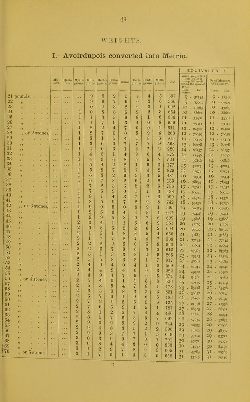 WEIGHTS. I.—Avoirdupois converted into Metric. 21 pounds, oo 2 stones, or 3 stones, or 4 stones. or 5 stones, Mil- lluru. Qiiln- tnU. Myrin - Kiln- Hocto • l)i>k:i , bTjiiiia Grjuiis JJoci- ■ griiiiit (Jouti . JfTUUil! i| ! 0 5 2 5 4 4 6 697 9 9 7 9 0 3 8 350 1 0 4 3 2 6 3 1 002 1 0 S 8 6 2 2 3 654 1 1 3 3 9 8 1 6 306 1 1 7 9 3 4 0 8 959 1 2 2 4 7 0 0 1 611 1 2 7 0 0 5 9 4 263 1 3 1 5 4 1 8 6 915 1 3 6 0 7 7 7 9 568 1 4 0 6 1 7 2 220 1 4 5 1 4 9 6 4 872 1 4 9 6 8 5 5 7 524 1 5 4 2 2 1 5 0 177 1 5 8 7 5 7 4 2 829 1 6 3 2 9 3 3 5 481 1 6 7 8 2 9 8 133 1 7 2 3 6 5 2 0 786 1 7 6 9 0 1 1 3 438 1 8 1 4 3 7 0 6 090 1 8 5 9 7 2 9 8 742 1 9 0 5 0 8 9 1 395 1 I 5 0 4 4 8 4 047 1 9 9 5 8 0 7 6 699 2 0 4 1 1 6 6 9 851 2 0 8 6 5 2 6 2 004 2 1 3 1 8 8 5 4 656 o z 1 7 7 2 4 4 7 308 o Z 2 2 2 6 0 3 9 960 o Z 2 6 7 9 6 3 2 613 o z 3 1 3 3 2 2 6 265 o z o 5 8 6 8 1 7 917 o 4 0 4 0 4 1 0 569 Â 4 4 9 4 0 0 3 222 o z 4 9 4 7 5 9 5 874 o e O 4 0 1 1 8 8 526 o z O 6 5 4 7 8 1 178 2 6 3 0 8 3 7 3 831 2 6 7 6 1 9 6 6 483 2 7 2 1 5 5 5 9 135 2 7 6 6 9 1 5 1 787 2 8 1 2 2 7 4 4 440 2 8 5 7 6 3 3 7 092 2 9 0 2 9 9 2 9 744 2 9 4 8 3 5 2 2 396 2 9 9 3 7 1 1 5 049 3 0 3 9 0 7 0 7 701 3 0 8 4 4 3 0 0 353 3 1 2 9 7 8 9 3 005 3 1 7 5 1 4 8 5 658 EQUIVALENTS Wliicli WiiRlit Ifo f l'iir»! Water at temp, .•ill wwul.I Or of Measure oociijiy till) Kjiftvti u r ofCapjiclly. CiiWc Dcci- dec. 9 • 52545 9 • 52545 9 • 97904 g . 97904 lO • 43=63 10 • 43263 lO . 88622 10 . 88622 II • 33982 11 • 33982 11 79341 11 • 7934' 12 24700 12 . 24700 12 70059 12 . 70059 13 15419 13 • 'S4'9 13 60778 13 . 60778 14 06137 14 • 06137 14 51496 14 • 51496 14 . 96856 14 . 96846 IS • 42215 15 ■ 42215 15 • 87574 15 • 87574 16 . 32934 16 • 32934 16 . 78293 16 78293 17 • 23652 17 23652 17 ■ 6goii 17 69011 18 . 14371 18 14371 18 . 59730 18 59730 19 . 05089 19 . 050S9 19 . 50448 19 • 50448 19 . 95808 19 . 95S08 20 . 41167 20 . 41167 20 . 86526 20 . 86526 21 . 31885 21 . 31885 21 . 77245 21 . 77245 22 . 22604 22 22604 22 . 67963 22 . 67963 23 • 13323 23 • 13323 23 • 5S682 23 • 58682 24 • 04041 24 . 04041 24 49(00 24 . 49400 24 94760 24 . 94760 25 ■ 40119 25 • 40119 25 ■ 85478 25 • 85478 26 . 30837 26 . 30837 26 . 76197 26 . 76197 27 • 21556 27 • 21556 27 ■ 66915 27 • 66915 28 . 12274 28 . 12274 28 . 57634 2S . 57634 29 . 02993 29 . 02993 29 . 48352 29 . 48352 29 . 93712 29 . 93712 30 . 3907 30 . 39071 30 . 84430 30 . 8+430 31 • 29789 31 • 29789 3' • 75149 31 • 75149 n