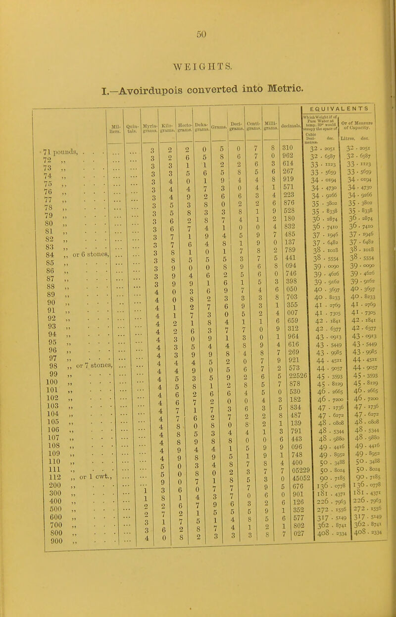 60 WEIGHTS. I.—Avoirdupois converted into Metric. Cubic Deci- metres- EQUIVALENTS WliidiWiislilif of. tl^^T;':'a:M OrofMea,.,re! uccuijy the *lKiceof J of CapiU-'lty. •Ice. I Litres, dec. 32 . 2051 32 . 6587 33 • 23 33 • 5659 34 • 0194 34 • 4730 34 • 9266 35 . 3802 35 ■ 8338 36 . 2874 36 . 7410 37 • 1946 37' . 38 . 1018 38 ■ 5554 39 ■ °°9° 39 • 4626 39 • 9162 40 . 3697 40 . 8233 41 • 2769 41 ■ 7305 42 . 1841 42 . 6377 43 • o9'3 43 • 5449 43 • 9985 44 • 4521 44 ■ 9057 45 • 3593 45 . 8129 46 . 2665 46 . 7200 47 • 1736 47 . 6272 48 . 0808 48 • 5344 48 . 9880 49 • 4416 49 • 8952 50 . 3488 50 . 8024 90 . 718s 136 . 0778 181 . 4371 226 . 7963 272 . 1556 317 • 5149 362 . 8741 408 . 2334 32 .2051 32.6587 33 • 23 33 • 5659 34 • o'94 34 • 4730 34-9266 35 • 3802 35 ■ 8338 36.2874 36. 7410 37 • 1946 37 • 6482 38.1018 38 • 5554 39 • °o9o 39 • 4626 39 • 9162 40.3697 40.8233 41 .2769 41 • 7305 42.1841 42.6377 43 • °9i3 43 • 5449 43-9985 44 • 4521 44 ■ 9057 45 • 3593 45 .8129 46.2665 46.7200 47 • 1736 47.6272 48.0808 48 ■ 5344 48.9880 49 • 44^6 49 • 8952 50. 3488 50. 8024 90.7185 136.0778 181. 4371 226.7963 272.1556 317 • 5M9 362 . 8741 408 . 2334