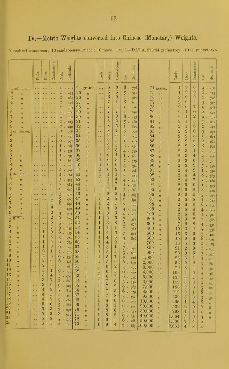 IV.—Metric Weights converted into Chinese (Monetary) Weights. 10 c;isb=l candivreen ; 10 candareens=lmaco ; 10 mace = l tacl.—DATA, 679'84 grains troy=l tael (monetary). 1 inilligraiii, o  >• 3 „ 4 5 6 7 „ S „ 9 „ 1 centigram, 2 „ 3 „ 4 „ 5 „ 6 „ 7 „ 8 „ 9 „ 1 decigram, 2 „ 3 „ 4 „ 5 „ 6 „ 7 „ 9 „ 1 gram, 2 3 4 5 G 7 8 9 10 II 12 13 14 15 16 17 18 19 20 21 22 23 Candareena. O decimals. ci (r< lU C3 OS IT. S ri T3 Q es • • • r\ \J ■ 027 grams, 6 3 r\ w • 053 6 (i Q . 080 6 9 Q . 106 / J) 7 1 o • 133 -0 ,, 7 4 ... o . 160 00 -J ,, 7 7 (J . 186 7 9 Q . Z13 31 8 2 o 240 32 8 5 o . 266 33 8 7 o • 532 34 9 0 o 798 35 „ 9 3 J 065 •JO J, 9 5 X 331 37 9 8 ... I 597 38 1 0 1 J 863 1 0 3 2 129 40 1 0 6 2 395 41 1 0 9 2 661 42 1 1 c J 323 43 1 1 4 / 984 44. 1 1 X 1 o 646 45 1 1 9 1 J ■ 307 46 „ 1 2 2 1 r D • 969 47 ] 2 5 1 8 630 48 „ 1 2 7 2 I . 292 49 „ 1 3 0 2 o ■ 953 50 , 1 Q 0 3 2 6 . 615 51 1 Q 0 g 5 J ■ 230 52 ] Q 0 a 0 7 Q 845 53 „ ] 4 1 0 6 459 54 1 A X 0 3 J • 074 55 ] 4. A 5 o 68g 1 X q 8 6 1 1 0 1 X 1 2 919 5.S 1 X K A rt 3 o y • 534 1 X 0 7 6 6 148 fin 1 X K Q 9 2 . 763 61 „ ] 6 2 1 9 • 373 62 „ 1 6 5 4 5 • 993 63 „ 1 6 7 7 2 . 608 64 „ 1 7 0 9 9 • 223 65 „ 1 7 2 2 S • 837 G6 „ 1 7 5 5 2 . 452 67 „ 1 7 8 7 9 • 067 68 „ 1 8 0 0 5 • 682 69 „ 1 8 3 3 2 . 297 70 „ 1 8 6 5 8 . 912 71 „ 1 1 8 8 8 S • 526 72 „ 1 9 1 1 2 . 141 73 „ 1 9 4 756 371 986 601 216 830 445 060 675 290 905 S19 134 749 364 979 594 208 823 438 053 668 283 897 512 Ï27 742 357 972 587 201 816 431 046 661 276 890 505 120 735 350 965 579 194 809 424 °39 654 268 883 74 75 76 77 78 79 80 81 82 83 84 85 86 87 88 89 90 91 92 93 94 95 96 97 98 99 100 200 300 400 500 600 700 800 900 1,000 2,000 3,000 4,000 5,000 6,000 7,000 8,000 9,000 10,000 20,000 30,000 40,000 50,000 100,000 grams, w C3 Ô CO Ci 1 es ec decimals. 1 9 6 9 • 498 1 9 9 6 113 i 2 0 2 2 72P 2 0 4 9 343 > , 2 0 7 5 958 2 1 0 2 572 2 1 2 9 187 2 1 5 s 802 1 8 2 • 417 2 2 0 9 • 032 2 2 3 s 647 2 2 6 2 261 2 2 8 8 876 2 3 1 5 491 2 3 4 2 106 2 3 6 8 721 2 3 9 5 336 2 4 2 I 950 2 4 4 8 565 2 4 7 5 180 2 5 0 I 795 2 5 2 8 410 2 5 5 5 025 2 5 8 I . 639 2 6 0 8 254 2 6 3 4 . 869 2 6 6 I 484 5 3 2 2 968 7 9 8 4 ■ 452 10 6 4 5 936 13 3 ■ 0 7 420 15 9 6 8 . 904 IS 6 3 0 . 388 21 2 9 I . 872 23 9 5 3 • 356 26 6 1 4 . 84 53 2 2 9 ■ 68 79 8 4 4 ■ 52 106 4 5 9 . 36 133 0 7 4 • 20 159 6 S 9 . 04 186 3 0 3 . 88 212 9 1 8 . 72 239 5 3 3 • 56 206 1 4 8 . 4 532 2 9 6 . 8 798 4 4 5 . a 1.064 5 9 3 6 1,330 7 4 2 • 2,661 4 8 4