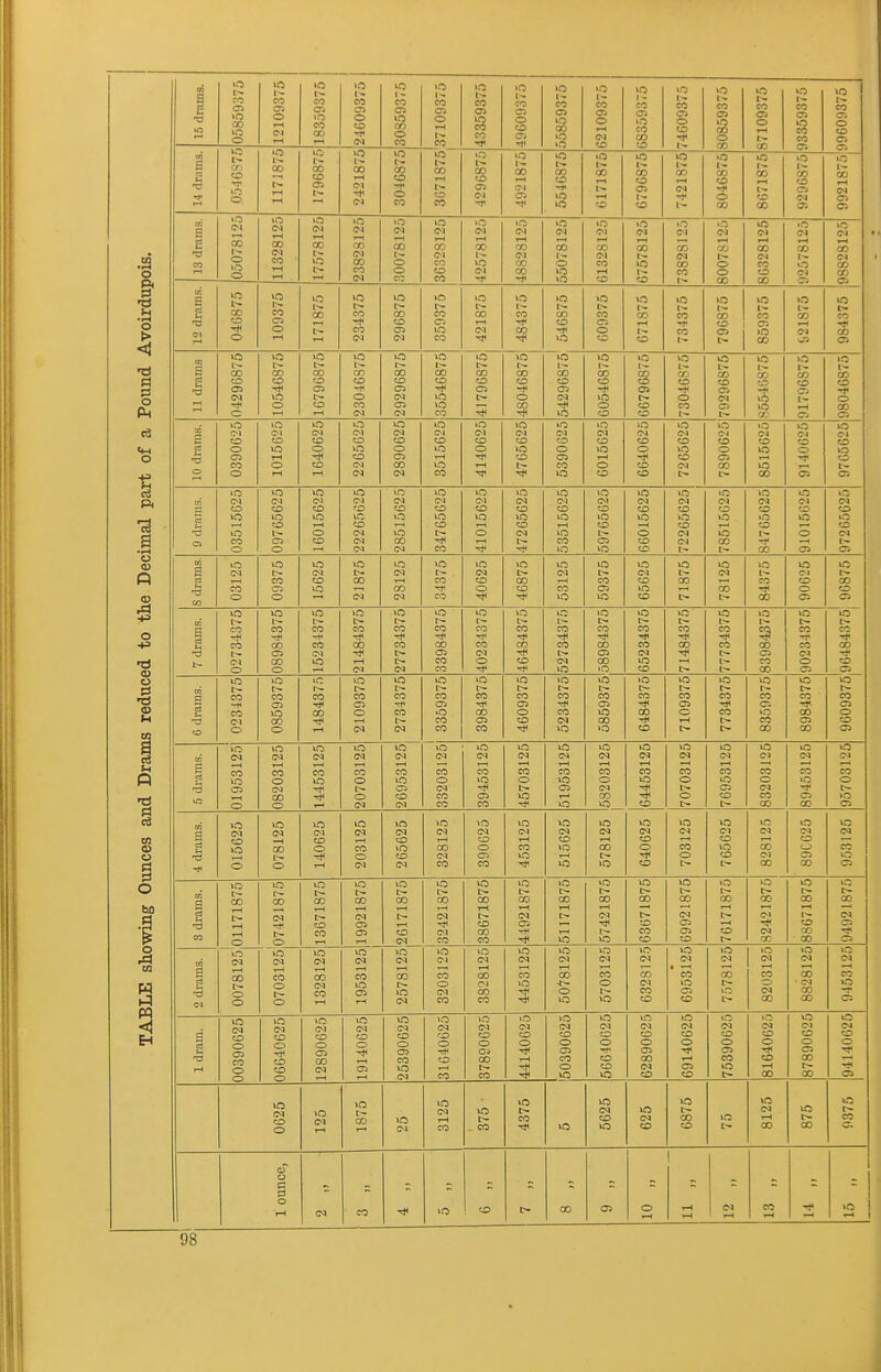 o I u O a o «M O Pi a o a> Q <u ,0 +3 o +3 o m i n •es câ CQ O U O M a o m <i H 15 drams. 05859375 12109375 18359375 24609375 30859375 [37109375 43359375 49609375 5585937.Ô 62109375 68359375 VO 1^ CO OV 0 CO 80859375 87109375 vO 1^ CO Ci VO CO CO a 99609375 [ft B 2 Ml 10 CD 0. 1171875 VO t-T- 00 CD 03 t- t—1 2421875 3046875 3671875 'O 1-- co 0 c: C-l 'It' 4921875 lO CO to -tl VO >o 6171875 VO CO to Ci l- 7421875 8046875 8671875 92968751 9921875jl 13 drams. 05078125 11328125 17578125 23828125 10 CM CO 0 0 CO 36328125 42578125 48828125 55078125 61328125 67578125 73828125 80078125 86328125 10 CM T-( CO t>. vO CM Oî 98828125 12 drams.] 046875 ' 109375 1 171875 234375 296875 359375 421875 vO CO ■* ^ 546875 VO 1> CO era 0 ta 671875 734375 796875 859375 >o l- co 1-1 CM ■J> >o t- co en 03 11 drams | 04296875 10546875.] 1679687^ 2304687^ 29296875^ 35546875I 41796875 48046875' 54296875 60546875 66796875 73046875 79296875 vO CO VO VO ce va i— CO CO l-( 0 VO CO 0 0 00 a 10 drams. 0390625 1015625 1640625 2265625 2890625 3515625 4140625 4765625 5890625 6015625 6640625 7265625 7890625 8515625 9140626 10 CM 10 Ci C3 t. •3 Ci 03515625 09765625 16015625 22265625 28515625 34765625 41016625 47265625 53515625 59765625 66015625 72265625 78515625 84765625 vO CM CO vO 0 —H Ci VO CM CO vO CO CM [~ Ci S ■a CO 03125 09375 15625 21875 28125 34375 40625 46875 53125 59375 65625 71875 78125 vO c~ CO CO 10 C-1 CO 0 Ci 96875 7 drams. 02734375 |08984375 15234375 21484375 27734375 33984375 40234375 46434375 52734875 58984375 65234875 71484375 77734375 VO 00 Ci CO 00 [90234375 10 t- co ■* CO 0 Ci 0 drams. 0234375 0859375 >o CO T-l 2109375 2734375 3359375 8984875 4609375 5234375 5859375 10 c~ CO 00 0 7109375 7784875 8359875 8984375 9609375 oî 10 >o CM 10 CM vO CM VO CM VO CM vO CM vO CO VO CM VO CM VO CM VO CQ vO CM VO Ci VO Cil vO CM 5 dram 019531 leosso eo VO T-l 207031 26953] 332031 39453] 457031 51953] 58203] CO VO to 70703: CO vO Ci to c- 83203 89453; 95703: 4 di'ams. 015625 078125 140625 203125 265625 328125 390625 453125 515625 578125 640625 703125 765625 828125 89C025 953125 3 drams. 01171875 07421875 13671875 19921875 26171875 32421875 38671875 4492I875' 51171875 57421875 63671875 69921875 76171875 82421875 88671875 vO 00 CM Cî Cî g 5 0078125ji >o CM T-l CO 0 0 1328125 1953125 2578125 3203125 3828125 4453125 VO CM T-H 00 0 VO 5703125 632812.5; 6953125! 7578123 82031251 882812£ 945312^ 1 dram. 00390625 06640625 12890625 19140625 25390625 31640625 37890625 44140625 15039062^ 5664062^ 6289062E 6914062^ 7539062^ 8164062^ VO CM C3 00 00 vO CM CO 0 -S Il< Cî 0625 vO CO T—1 1875 vO CM 3125 10 c- _ CO 4375 vO 5625 vn CM CO 6875 VO t~ 8125 VO t- 00 VO eo c. 1 ounce, CM CO 10 to c- CO 03 0 1 CM «3 vO
