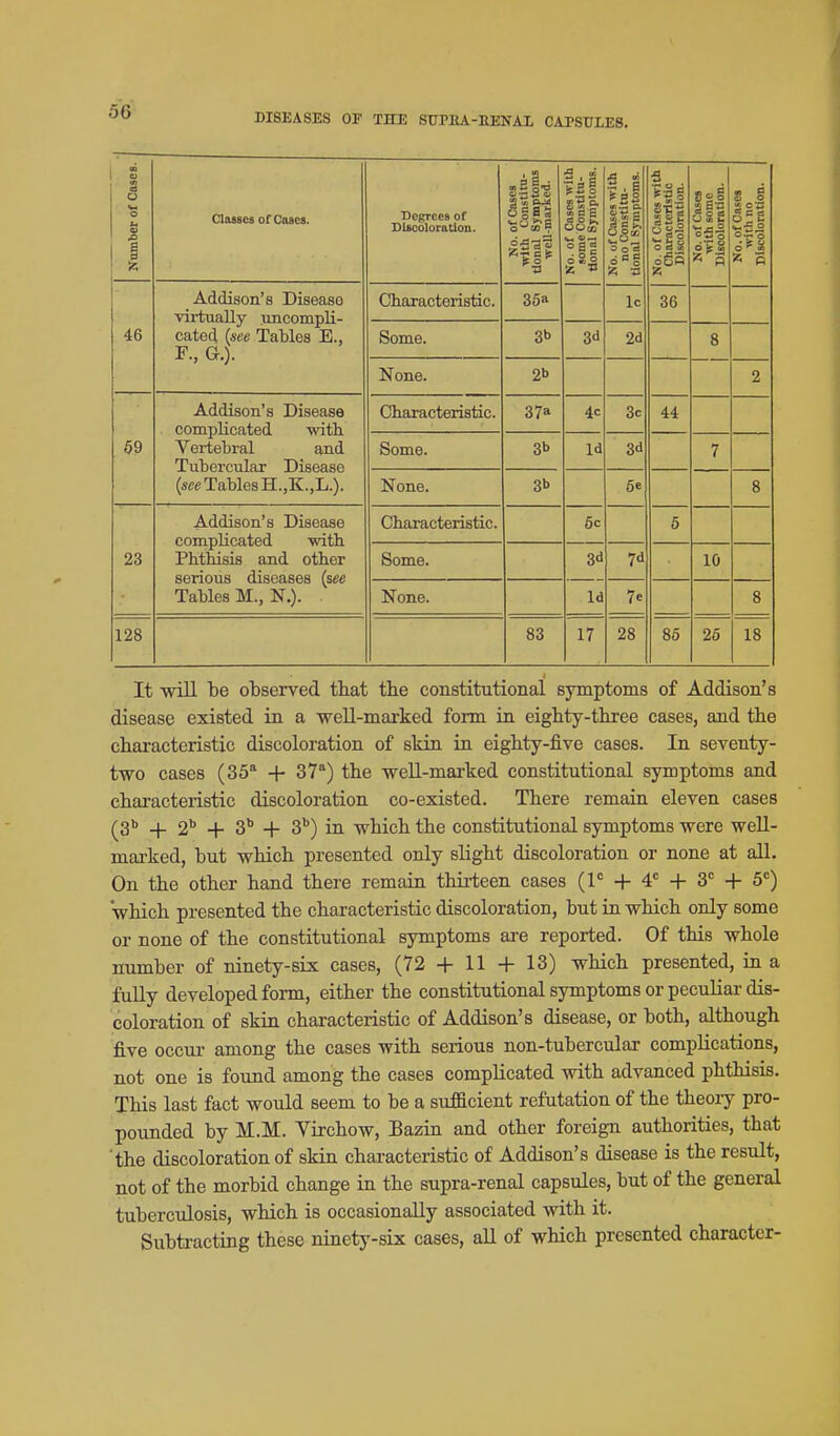 DISEASES OP THE STTPlU-nENAL CAPSULES. Number of Cases. Classes of Coses. Degrees of Discoloration. No. of Cases TVltli Constitu- tional Symptoms well-marked. No. of Cases with some Constitu- tional Symptoms. No. of Cases with no Constitu- tional Symptoms. No. of Cases with Characteristic Discoloration. No. of Cases with some Discoloration. No.of Cases with no Discoloration. Addison's Disease virtually uncompli- cated {see Tables E., a., U). Characteristic. 36a Ic 36 Some. 3b 3d 2d 8 None. 2b 2 Addison's Disease complicated ■mth. Vertebral and Tubercular Disease (we Tables H.,K;.,L.). Characteristic. 37a 4c 3c 44 59 Some. 3b Id 3d 7 None. 3b 6e 8 Addison's Disease complicated with Phthisis and other serious diseases [see Tables M., N.). Characteristic. 6c 6 23 Some. 3d 7d 10 None. Id 7e 8 128 83 17 28 86 26 18 It will be observed that tbe constitutional symptoms of Addison's disease existed ia a well-marked form in eighty-three cases, and the characteristic discoloration of skin in eighty-five cases. In seventy- two cases (35 -\- 37) the well-marked constitutional symptoms and characteristic discoloration co-existed. There remain eleven cases (S** -)- 2'' 4- S* + S*) in which the constitutional symptoms were well- marked, but which presented only slight discoloration or none at all. On the other hand there remain thirteen cases (P -f 4 + 3= -f 5=) which presented the characteristic discoloration, but in which only some or none of the constitutional symptoms are reported. Of this whole number of ninety-six cases, (72 -f 11 + 13) which presented, in a fuUy developed form, either the constitutional symptoms or peculiar dis- coloration of skin characteristic of Addison's disease, or both, although five occur among the cases with serious non-tubercular complications, not one is found among the cases complicated with advanced phthisis. This last fact would seem to be a sufficient refutation of the theoiy pro- pounded by M.M. Virchow, Bazin and other foreign authorities, that the discoloration of skin characteristic of Addison's disease is the result, not of the morbid change in the supra-renal capsules, but of the general tuberculosis, which is occasionally associated with it. Subtracting these ninety-six cases, all of which presented character-