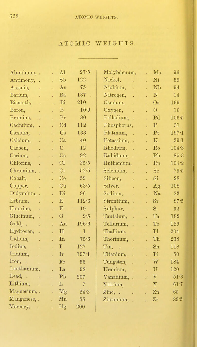 ATOMIC Aluminum, . . Al 27-5 Antimony, . . Sb 122 Arsenic, . As 75 Barium, . Ba 137 Bismuth, . Bi 210 Boron, . B 10-9 Bromine, . Br 80 Cadmiiun, . . Cd 112 Ctesium, . Cs 133 Calcium, . Ca 40 Carbon, . C 12 Cerium, . Ce 92 Chlorine, . CI 35-5 Chromium, . . Cr 52-5 Cobalt, . Co 59 Copper, . Cu 63-5 Didymium, . . Di 96 Erbium, . E 112-6 Fluorine, . F 19 Glucinum, . . G 9-5 Gold, . . Au 196-6 Hydrogen, . . H 1 Indium, . In 75-6 Iodine, . I 127 Iridium, . Ir 197-1 Iron, . . Fe 56 Lanthanium, La 92 Lead, . . Pb 207 Lithium, . L 7 Magnesium,. . Mg 24-3 Manganese, . . Mn 55 Mercury, • Hg 200 WEIGHTS. Molybdemim, .- Mo 96 Mckel, . Ni 59 Niobium, . Nb 94 Nitrogen, . N 14 Osmium, . Os 199 Oxygen, . 0 16 Palladium, . . Pd 106-5 Phosphorus, . P 31 Platinum, . . Pt 197-1 Potassium, . . K 391 Ehodium, . . Eg 104-3 Rubidium, . . Eb 85-3 Ruthenium, . Eu 104-2 Selenium, . . Se 79-5 Silicon, . Si 28 Silver, • Ag 108 Sodium, . Na 23 Strontium, . . Sr 87-5 Sulphur, . S 32 Tantalum, . . Ta 182 Tellurium, . . Te 129 Thallium, . Tl 204 Thorinum, . . Th 238 Tin, . . Sn 118 Titanium, . . Ti 50 Tungsten, . . W 184 Uranium, . U 120 Vanadium, . . V 51-3 Yttrium, . Y 61-7 Zinc, . . Zn 65 Zirconium, . . Zr 89-5