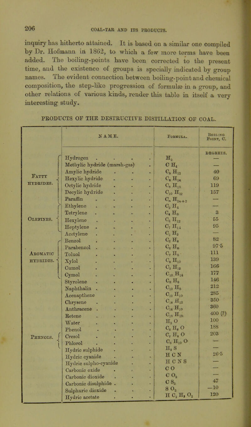 inquiry has hitherto attained. It is based on a similar one compiled by Dr. Hofinann in 1862, to which a few more terms have been added. The boiling-points have been corrected to the present time, and the existence of groups is specially indicated by group names. The evident connection between boiling-point and chemical composition, the step-like progression of formula} in a group, and other relations of various kinds, render this table in itself a very interesting study. PRODUCTS OP THE DESTRUCTIVE DISTILLATION OF COAL. Fatty hydrides. r i Olepines. i I L Aromatic hydrides, ) Phenols. _| I NAME. Hydrogen Metliylic hydride (marsh-gas) Amylic hydride Hexylic hydride Octylic hydride Decylic hydride Paraffin Ethylene Tetrylene Hexylene Heptylene Acetylene Benzol Parabenzol . Toluol Xylol Cumol Cymol Styrolene Naphthalan . Acenapthene Chrysene Anthracene . Retene Water Phenol Cresol Phlorol Hydric sulphide Hydric cyanide Hydric sulpho-cyanide Carbonic oxide Carbonic dioxide Carbonic disulphide Sulphuric dioxide Hvdric acetate Fobmcla. H2 C H4 C5 H12 Cs H18 Cio H22 C2 H4 C4 H8 C6 H12 C7 Hx, C2H2 C6 H6 C6 H6 10 C7 H8 C8 H C9 HJ2 Cl0 Hl4 C8 H8 Cxo Hs Hl0 C18 H12 Cu H10 C[8 H13 H2 O c0h8 O Cr H80 C8 H10 O H2S HON H C N S c o c 02 cs2 S 02 II C2 H, 02 Boiling Point, C. DEGREES. 40 69 119 157 3 55 95 82 97-5 111 139 166 177 146 212 285 350 360 400 (?) 100 188 203 26-5 47 —10 120