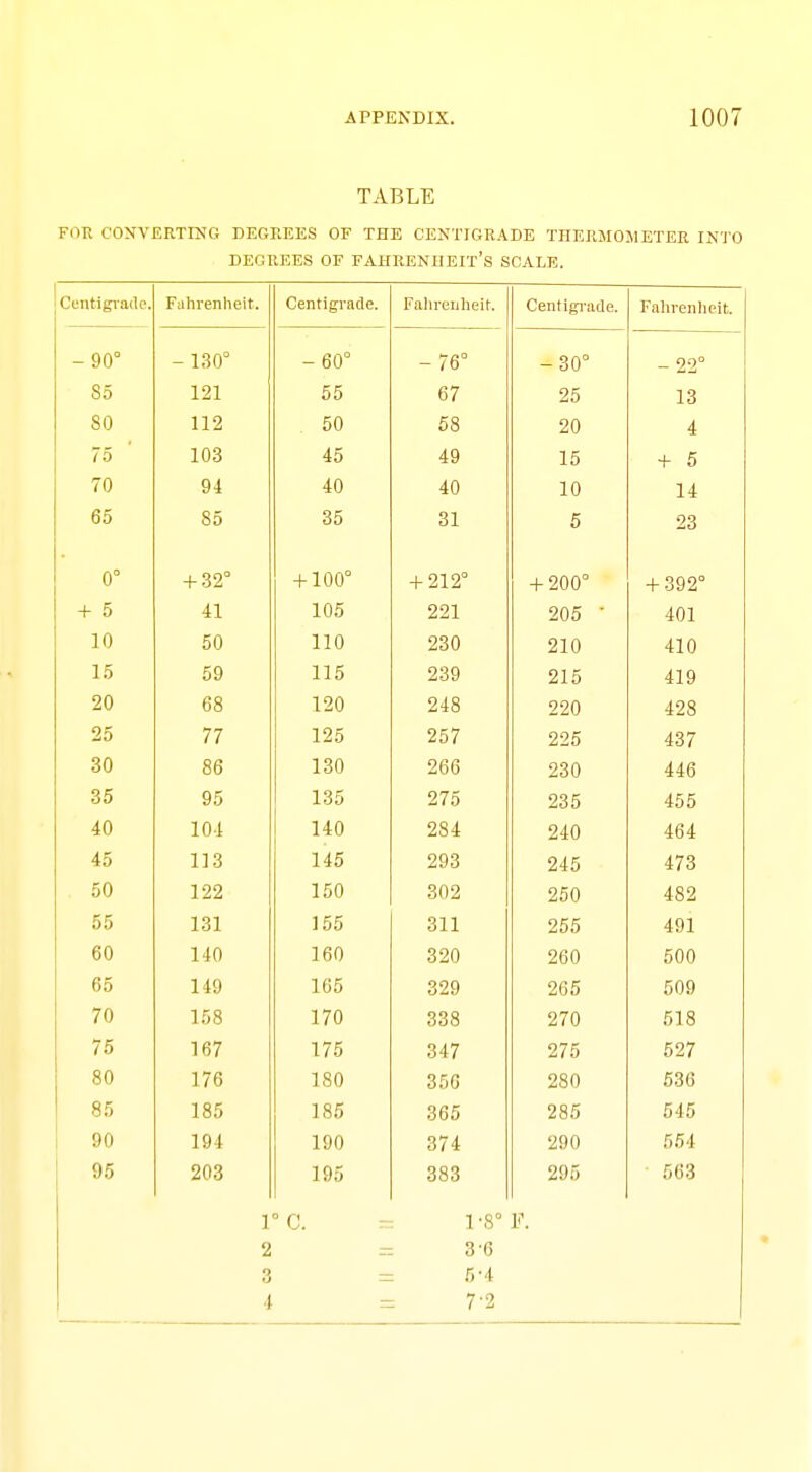 TABLE FOR CONVERTING DEGREES OF THE CENTIGRADE THERMOMETER INTO DEGREES OF FAHRENHEIT'S SCALE. Centigrade. Fahrenheit. Centigrade. Fahrenheit. Centigrade. Fahrenheit. - 90° - 130° -60° -76° -30° - 22° S5 121 55 67 25 13 80 112 50 58 20 4 75 103 45 49 15 + 5 70 94 40 40 10 14 65 85 35 31 5 23 0° + 32° + 100° + 212° + 200° + 392° + 5 41 105 221 205 • 401 10 50 110 230 210 410 15 59 115 239 215 419 20 68 120 248 220 428 25 77 125 257 225 437 30 86 130 266 230 446 35 95 135 275 235 455 40 104 140 284 240 464 45 113 145 293 245 473 50 122 150 302 250 482 55 131 155 311 255 491 fin 140 160 O O A 260 500 65 149 165 329 265 509 70 158 170 338 270 518 75 167 175 347 275 527 80 176 180 356 280 536 85 185 185 365 285 545 90 194 190 374 290 554 95 203 195 383 295 563 1° C. 1-8° P. 2 3 6 3 5-4 4 7-2