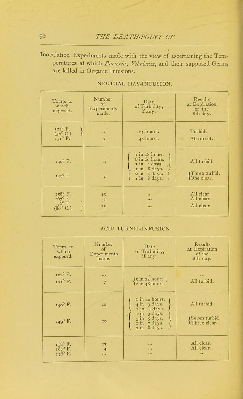 Inoculation Experiments made with the view of ascertaining the Tem- peratures at which Bacteria, Vibriones, and their supposed Germs are killed in Organic Infusions. NEUTRAL HAY-INFUSION. Temp, to which exposed. Number of Experiments made. Date of Turbidity, if any. Results at Expiration of the 8th day. 122° F. 1 (5o° C.) / 131° F. .1 7 . 24 hours. 48 hours. Turbid. All turbid. 140° F. 149° F. 9 4 ( I in 48 hours. ^ ) 6 in 60 hours. ( j I in 3 days. [ I, I in 8 days. J I 2 in 5 days. ) I I in 8 days / All turbid. /Three turbid. (.One clear. 158° F. 167° F. 176° F. 1 (80° C.) / 15 4 12 All clear. All clear. All clear. ACID TURNIP-INFUSION. Temp, to which exposed. Number of Experiments made. Date of Turbidity, if any. Results at Expiration of the 8th day. 122° F. 131° F. 7 .(■5 in 24 hours. 1 12 in 48 hours./ All turbid. 140° F. 149° F. 12 10 C 6 in 40 hours. \ \ 4 in 3 days. [ I. 2 in 4 days. ) ( I; in 3 days. '\ ) 3 in 5 days. 1 j I in 7 days, j V 2 in 8 days. J All turbid. (Seven turbid. IThree clear. 158° F, 167° F. 176° F. 17 4 All clear. All clear.