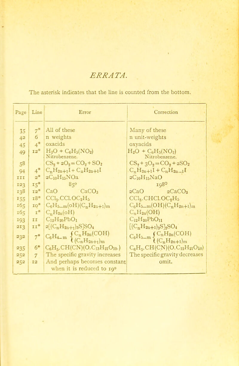 ERRATA. The asterisk indicates that the line is counted from the bottom. ' Page Line Error Correction 35 7* All of these Many of these 42 6 n weights n unit-weights 45 4* o.xacids oxyacids 49 12* H2O + C6H5(N02> Nitrobenzene. H2O + CtiH5(N0>) Nitrobenzene. 58 CSq + 202= COo SO2 CS.J + 3O2 “ ^^2 + 2SO2 94 4* CnH2n+iI+ CnHan+lI Cr,H2n+iI + CnH2u_lI III 2* aCjoHisNOa aCjoHisNaO 123 15* 0 00 198° 138 12* CaO CaCOj 2CaO aCaCOa 15s i8* CCI3.CCI.OC2H5 CCI3.CHCI.OC2H5 165 10* CeH5_m(oH){CnH2a+l)m C6H3_m(OH)(CnH2„-H)m 165 I* C„Hon(oH) C„H2„(0H) 193 ir CiaH^oPbOi Ci2H2oPbOii 213 II* 2[(C„H2n+,)3S]S04 [(CnHan+ljsSJjSOt 232 7* /C„H2n(C0H) C3H3_.{CnH3n(COH) (.(CnH2n+l)m 235 6* C6H5.CH(CN){O.Ci3H2iOio.) C6H5.CH(CN)(O.Ci2H2iOio) 252 7 The specific gravity increases The specific gravity decreases 252 12 And perhaps becomes constant when it is reduced to 190 omit.