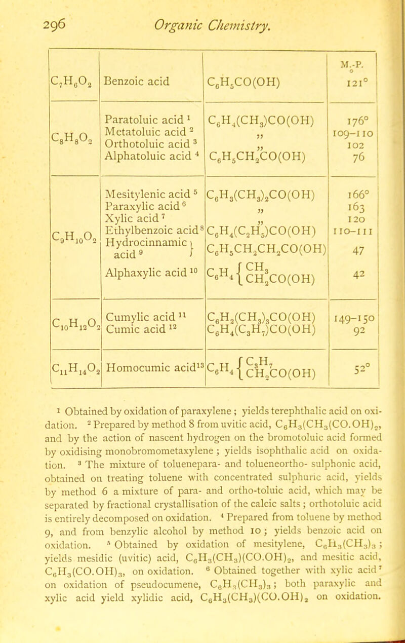 C^HgOj Benzoic acid CaHgCO(OH) M.-P. 0 121° i CgHgOj Paratoluic acid ‘ Metatoluic acid * Orthotoluic acid ® Alphatoluic acid ^ CgH,(CHg)CO(OH) CaHgCH2CO(OH) 176° 109-riO 102 76 CgHjgOj Mesitylenic acid ® Paraxylic acid® Xylic acid ’ Ethylbenzoic acid® Hydrocinnamic 1 acid ® 1 Alphaxylic acid CeHg(CH3)2CO(OH) c,n,{c,u[)co(OU) CgHgCH2CH2CO(OH) C H 1 “6«4-[cH2C0(0H) 166° 163 120 IIO-III 1 47 42 : ( ^10^12^2 Cumylic acid “ Cumic acid CaH„(CH,)3CO(OH) CgH,(C3H,)CO(OH) i 149-150' 92 ^11^14^2 Homocumic acid‘® ^6^4{cfeo(OH) 52° 1 Obtained by oxidation of paraxylene; yields terephthalic acid on oxi- dation. - Prepared by method 8 from uvitic acid, CgH3(CH3{CO. OH)„, and by the action of nascent hydrogen on the bromotoluic acid foimed by oxidising monobromometaxylene ; yields isophthalic acid on oxida- tion. ^ The mixture of toluenepara- and tolueneortho- sulphonic acid, obtained on treating toluene with concentrated sulphuric acid, yields by method 6 a mixture of para- and ortho-toluic acid, which may be separated by fractional crystallisation of the calcic salts ; orthotoluic acid is entirely decomposed on oxidation. ■* Prepared from toluene by method 9, and from benzylic alcohol by method 10 ; yields benzoic acid on oxidation. ' Obtained by oxidation of mesitylene, Cah3(CH3)a ; yields mesidic (uvitic) acid, CaH3(CH3)(CO.OH)2, and mesitic acid, CeH3(CO.OH)3, on oxidation. ® Obtained together with xylic acid' on oxidation of pseudocumene, C8H3(CH3)3; both paraxylic and xylic acid yield xylidic acid, CaH3(CH3)(CO.OH)3 on oxidation.