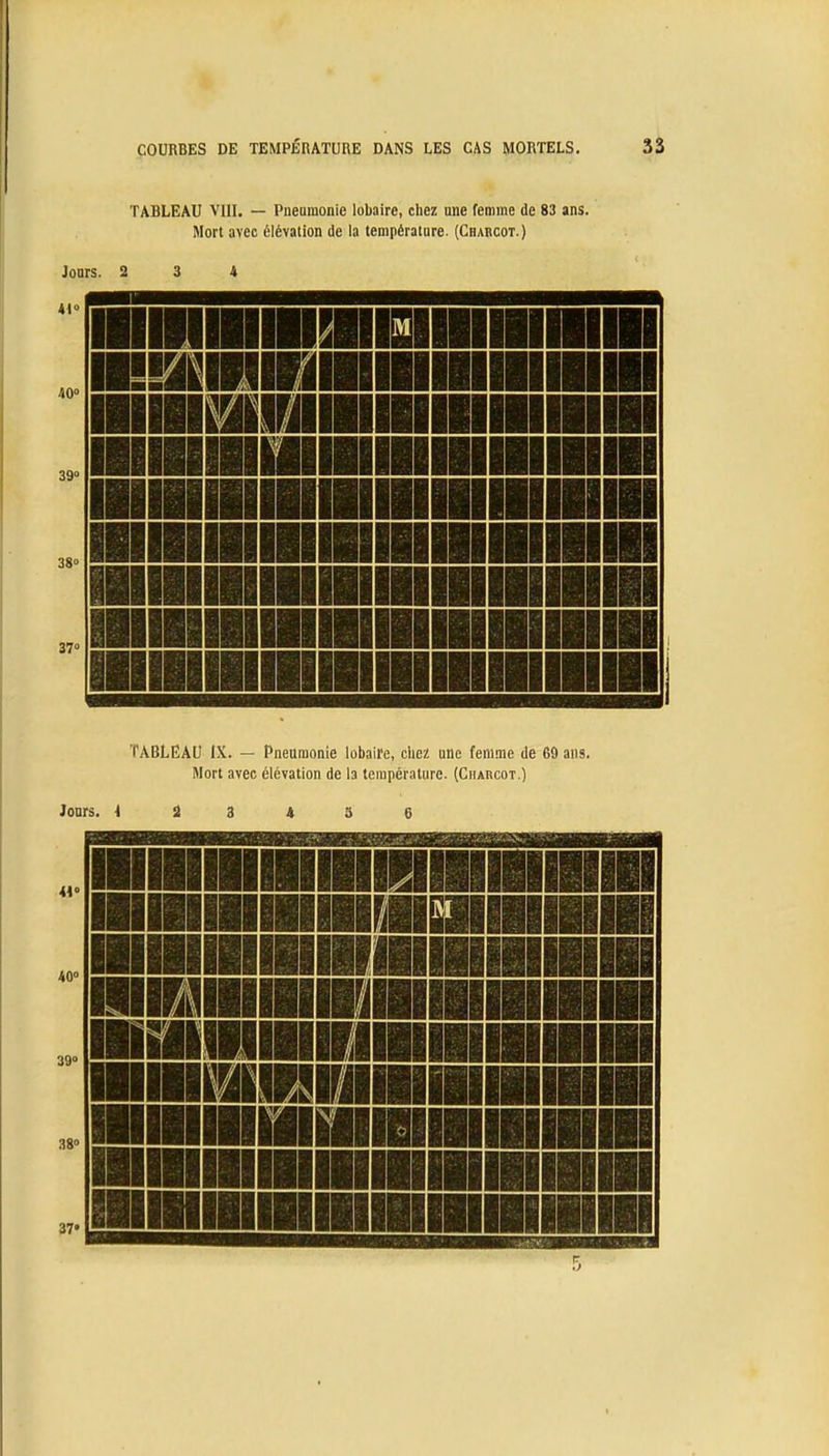 TABLEAU VIII. — Pneumonie lobaire, chez une femme de 83 ans. Mort avec élévation de la température. (Chabcot.) Jours. 2 3 4 TABLEAU IX. — Pneumonie lobaire, chez une femme de 69 ans. Mort avec élévation de la température. (Charcot.) Jours, i S 3 4 3 6 5