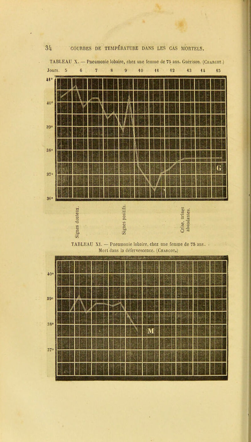 TABLEAU X. — Pneumonie lobaire, chez une femme de 75 ans. Guérison. (Charcot.) Jours. 5 6 7 & 9' 40 44 42 43 44 45 TABLEAU XL — Pneumonie lobaire, chez une femme de 75 ans. ■ Mort dans la défervescence. (Charcot.)