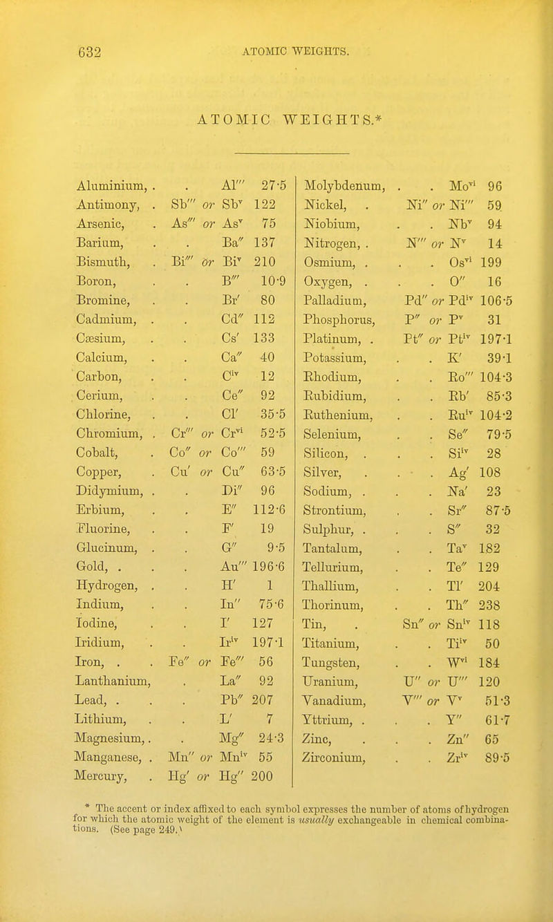 ATOMIC WEIGHTS.* Aluininiuin, . M 27-5 Antimony, . Sb' or SV 122 Arsenic, As' or As'' 75 Barium, Ba 137 Bismutli, Bi' i)r Bi' 210 Boron, B' 10-9 Bromine, Br' 80 Cadmium, Cd 112 CcEsium, Cs' 133 Calcium, Ca 40 Carton 12 C6riiinij Ce 92 Clilorine, cr 35-5 r^TirnminTn V>/ LJ. L \J ' ' ' ' ' * J * Cr' or Cr 52-5 Cobalt Co OT Co' 59 Cu' or Cu 63-5 D id vrniuin Di 96 Erbium E 112-6 Eluorine E' 19 Glucinum. G 9-5 Gold, . Au' 196-6 Hvdro£ren. H' 1 Indium, In 75-6 Iodine, I' 127 Iridium, Ir- 197-1 Iron, . Fe or Ee' 56 Lantbanium, La 92 Lead, . Pb 207 Litbium, L' 7 Magnesium,. Mg 24-3 Manganese, . Mn or Mn'^ 55 Mercury, Hg' or Hg 200 Molybdenum, . Mo''' 96 Nickel, Ni' or M' 59 Niobium, . Nb^ 94 Nitrogen, . W or 2Sr^ 14 Osmium, . . Os 199 Oxvsfen. . . 0 16 Palladium, Pd' or Pd'^ 106-5 Pbospborus, P or V 31 Platinum, . Pt or Pt'^ 197-1 Potassium, . K' 39-1 Ebodium, . Eo' 104-3 Eubidium, . Eb' 85-3 Eutbenium, . Eu' 104-2 Seleninm . Se 79-5 Silicon . Si'^ 28 Silver, • Ag' 108 Sodium, . . Na' 23 Strontium, . Sr 87-5 Sulpbur, . . S 32 Tantalum, . Ta^ 1.82 Tellurium, . Te 129 Tballium, . Tl' 204 Tborinum, . Th 238 Tin, Sn or Sn'^ 118 Titanium, . Ti'^ 50 Tungsten, . W 184 Uranium, U or U' 120 Vanadium, Y' or 51-3 Yttrium, . . Y 61-7 Zinc, . Zn 65 Zu'conium, . Zr 89-5 * The accent or index affixed to each symhol expresses the number of .atoms of hydrogen for which the atomic weight of the element is usually exchangeable in chemical combina- tions. (See page 249.,^
