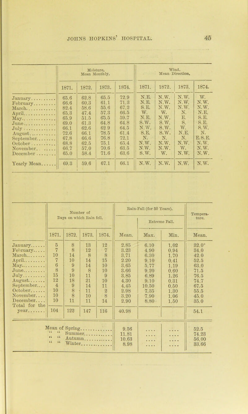 Muisture. Mean Monthly. Wind. Mean Direction. 1871. 1872. 1873. 1874. 1871. 1872. 1873. 1874. 65.6 62.8 65.5 72.9 N.E. N.W. N.W. W. 66.6 60.3 61.1 71.3 N.E. N.W. N.W. N.W. 82.4 58.6 55.6 67.2 S.E. N.W. N.W. N.W. 65.3 47.4 57.3 66.5 W. W. N. N.E. 65.9 51.5 6d.5 59.7 N.E. N.W. E. S.E. 69.0 61.3 64.8 04.8 S.W. S.W. S. S.E. July 66.1 62.6 62 9 64.5 N.W. S.W. W. S.W. 72.6 66.1 78.5 61.4 S.E. S.W. N.E. N. 67.8 66.6 76.8 72.1 N. N. N. E.S.E. 68.8 62.5 75.1 65.4 N.W. N.W. N.W. N.W. 6G.7 57.0 70.6 63.5 N.W. N.W. W. N.W. 65.0 58.4 71.6 63.6 S.W. W. N.W. N.W. 69.3 59.6 67.1 66.1 N.W. N.W. N.W. N.W. Rain-Fall (for 50 Years). Number of Tempera- Days on which Rain fell. ture. Extreme Fall. 1871. 1872. 1873. 1874. Mean. Max. Min. Mean. 5 8 13 12 2.85 6.10 1.02 32.0° 7 8 12 7 3.23 4.90 0.94 34.0 10 14 8 8 3.71 6.30 1.70 42.0 7 10 14 15 2.20 9.10 0.41 i 52.5 6 9 14 10 3.65 5.77 1.19 63.0 8 9 8 10 3.66 9.20 0.60 71.5 July 1 15 10 11 9 3.85 6.89 1.26 76.5 12 18 21 10 4.30 9.10 0.31 74.7 September ' 4 9 14 11 4.45 10.50 0.50 67.5 10 8 • 11 2 2.98 7.35 1.30 55.5 November.... 10 8 10 8 3.20 7.90 1.06 45.0 December.... 10 11 11 14 2.90 8.80 1.50 35.0 Total for the i 104 122 147 116 40.98 54.1 Mean of Spring 9.56 52.5 Summer.... 11.81 74.23 <l (1 Autumn.... 10.63 56.00 1( l( Winter 8.98 33.66