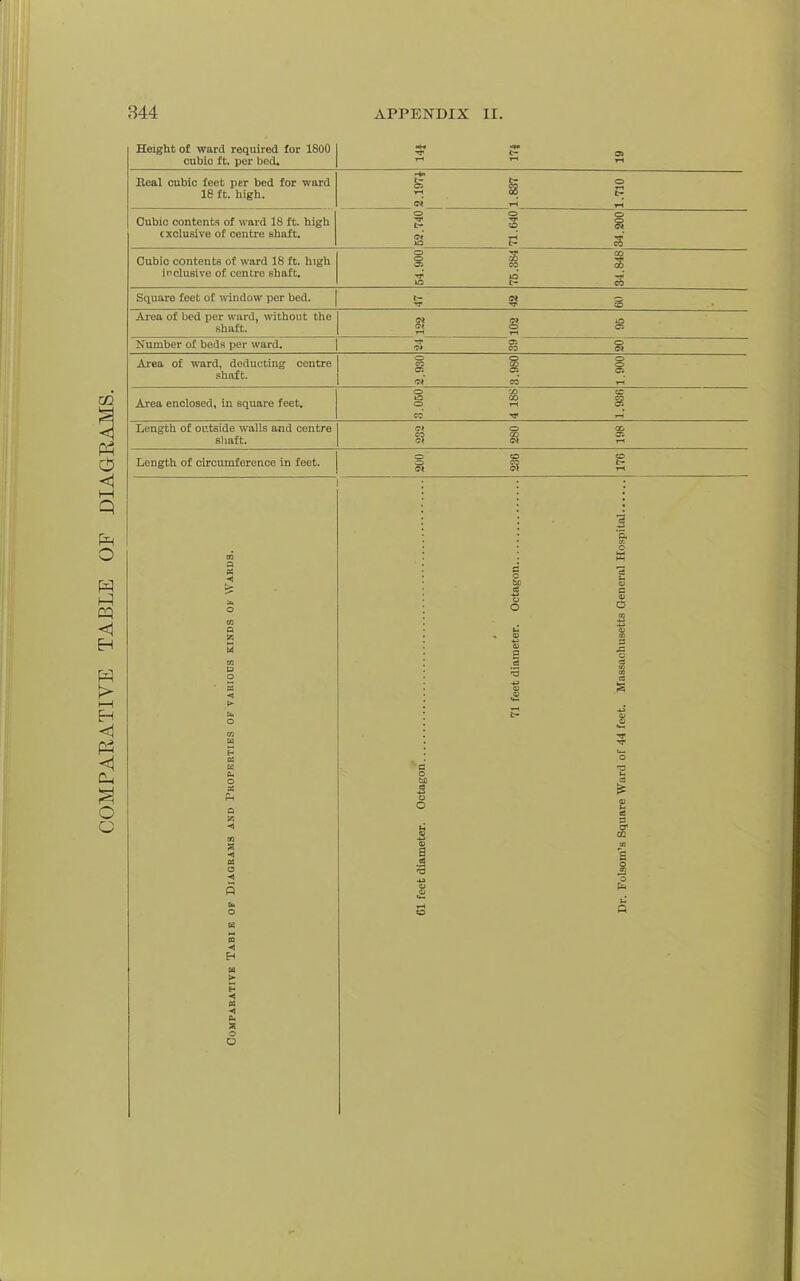Height o£ ward required for 1800 oubio ft. per bed. Beal cubic feet per bed for ward 18 ft. high. Cubic contents of ward 18 ft. high (xclusive of centre shaft. Cubic contents of ward 18 ft. high inclusive of centre shaft. 3Z o Square feet of window per bed. Area of bed per ward, without the shaft. Number of beds per ward. < O < H > I—I H Axea of ward, deducting centre shaft. Area enclosed, in square feet. Length of outside walls and centre shaft. Length of circumference in feet. S5 S « 0. o as A4 a a ■<! OQ s a a ■«l M ■< fa » O O a ■■3 o s :3 o OQ
