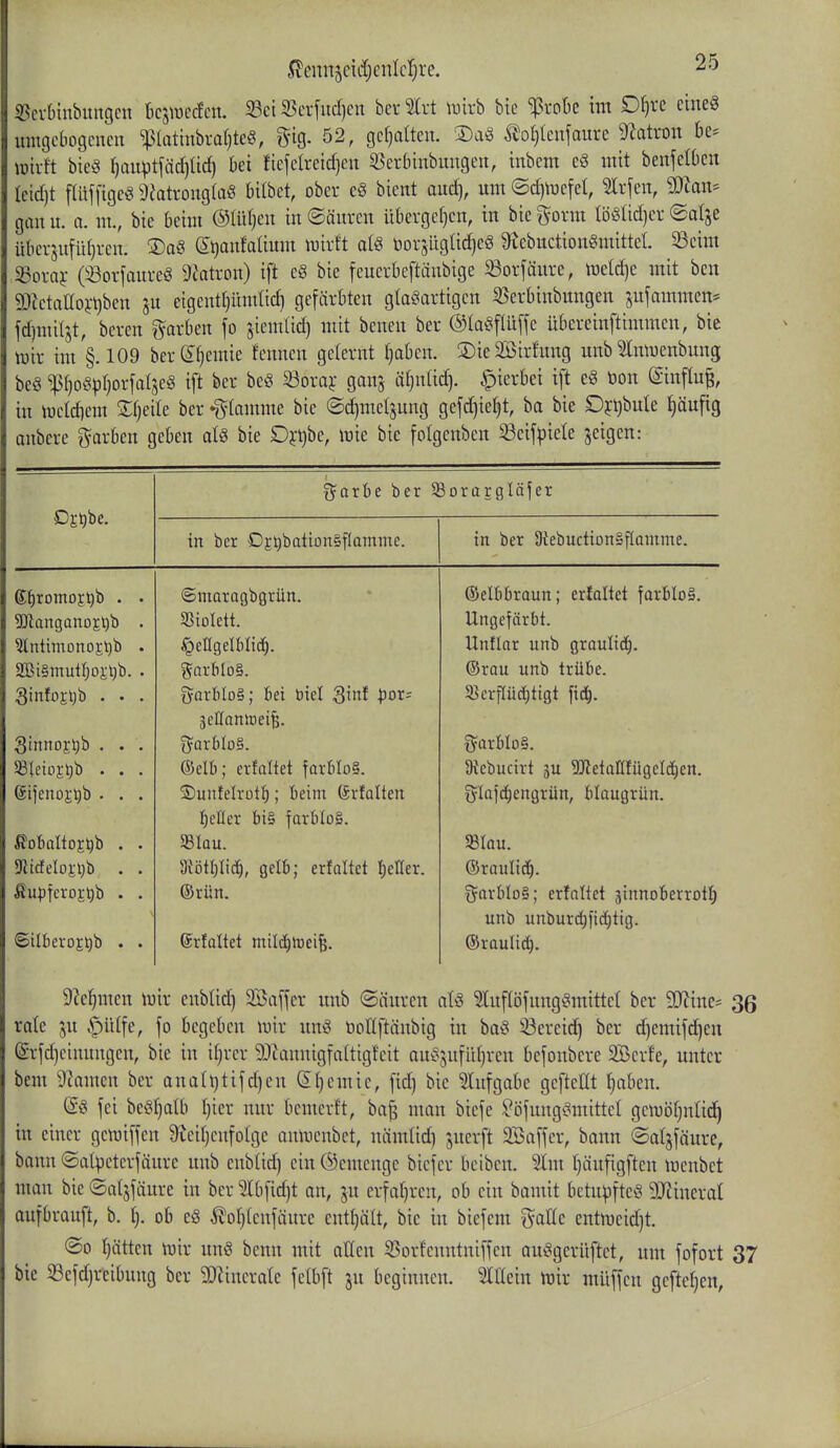 . iH'rbinbungen ksiüccfcn. 58ci 35eiiud)cn bermt \ükh bie ^rok im D^rc eine« umgebogenen Patinbrafjteö, g^ig. 52, gcljalten. 3)a§ ^of)(enfaure ^atton 6e^ ioirtt bieö I)au^tfäd)Ud) ki fiefelreidjcn 33erbinbungen, inbem e§ mit benfelOcn leidjt flltffigeg ÜJatronglaS bilbet, ober e§ bient and), um ©dn^efet, ^rfen, 5Dtan- gan u. n. m., bie beim ©lüfjen in ©äuren übevgef)cn, in bie ^^orm mM)a ©atje überjufüljren. S)a§ (Il)anfaüum luirft alg üor5ugüd)eö 9iebuct.ion§mitteI. ^cim ^oxa^ (ßox\amc§ 9?atron) ift e§ bie feuerbeftänbige Sorjänre, iueldje mit ben 9Jieta£(oj:t)ben ju eigenttjümtid) gefärbten glasartigen S3erbinbungen jufammen* fd)miljt, beren garben fo jiemtid) mit benen ber ®(a§flüfje übereinftimmen, bie tüir im'§.109 ber®}emie fennen gelernt Ijaben. SDieSSirfung unb taenbung be§ ^^oS^rjorfaljeS ift ber beg Sora^- ganj i-djntid). hierbei ift e§ öon ©inftu^, in iucidiem 2:t)eite ber «glamme bie ©d)meljung gefd)iel)t, ba bie £)ji)bute ^äufig anbere garben geben al§ bie Dj;l}bc, wie bie folgenben 33eif^iele jeigen: iJarbe ber ^Borargläfer in ber Dj;Qbation§fIamme. in ber SRebuctionaflomme. ©l^romof^b . . ©moragbgrün. ©elbbraun; erfaltet farbloS. SStoIett. Ungefärbt. ^ntimDnoj:t)b . ^etlgdlilid^. Untlar unb grauliti^. 2ßi§mutr;oj;l)b. . garblo§. ©rau unb trübe. 3infoji)b . • . fyarbloS; bei biet S'm^ pox^^ 33crflüd)tigt fid^. 3el(ttntt)ei^. 3innoEt)b . . . f^arbloS. f?arbIo§. 58Ieiojt)b . . . (Selb; evfaltet farbloS. 9{cbucirt 3u ^Dletallfügeld^en. (Sil'enoEt^b • . . ©unfelrot^i; beim (^rfolten 5Iajd)cngrün, blaugrün. I^eHer bi§ farbloS. ßobaltoj^b . . 58IQU. 5BIau. 9itdeIo};i)b . . 3iötl)li(^^, gelb; erfaltct lE)etIer. ©raultc?^. fiu^)fcroj:Qb . . ©rün. 5ttrbIo§; erfnitet jinnoberrotl) V unb unburc^fid)tig. 6iIbevoj;i)b . . ©rfaltet mi^hjei^. ©raulic^. 9?ef)men mir enbü^ SÖaffer unb ©äuren aU ^luftöfnngi^mittet ber 5D^inc^ 36 rate ju §ütfe, fo begeben mir nn§ üoHftänbig in ba^^ 33ereid) ber d)emifd)en @rfd)etnungcn, bie in iljrer ^Oiannigfattigfcit anl^Jufü^}ren befonbere 2Bcrfe, unter bem 9Jamen ber ana{l)tifd)en (S(}emic, fid) bie ?lufgabe gefteüt f)aben. @§ fei be§()alb I)ier nur bcmerft, ba^ man bicfe ^öfungSmittet gemöfjuüd) in einer gcmiffen ^tciljcnfolge anmcnbet, niimlid) juerft 2Baffcr, bann (Saljfäure, bann ©atpctcrfäure unb enbtid) ein (Gemenge biefer betben. 2lm (jänfigfteu menbet man bie ©atjfäure in ber 5Ibfid)t an, ju erfatjren, ob ein bamit betupfte« 9Jcincral aufbrauft, b. (). ob eö ^otjlenfäurc cntljält, bie in biefem gaEe entmeid)t. ©0 Ijätten mir unö benn mit aüen 5Borfenntniffen aui^gcrüftet, um fofort 37 bie 33efd)rcibung ber StJlincrate felbft ju beginnen, ^lüein mir müffen gefte^en,