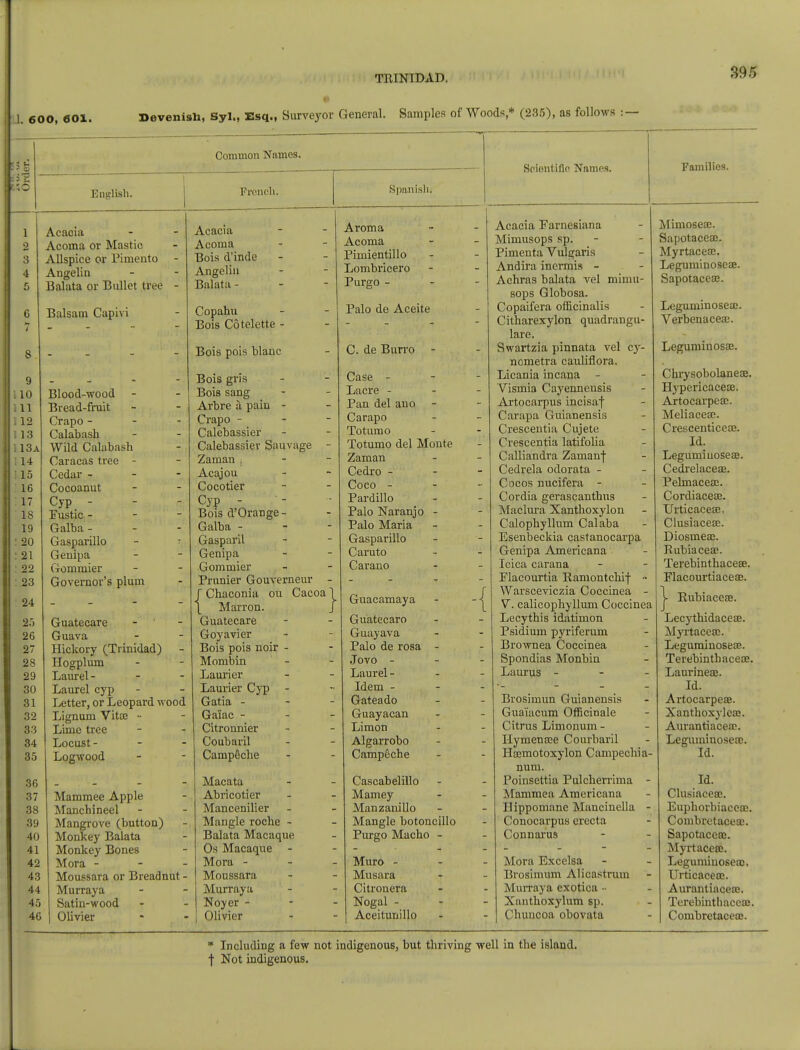 I 600, 601. Devonian, Syl., Esq., Surveyor General. Samples of Woods * (235), as follows : Common Names. English. 1 French. Spanish; Acaoia Acoma or Mastic Allspice or Pimento Angelin Balata or Bullet tree 6 Balsam Capivi 9 10 11 12 13 13a 14 15 16 17 18 19 20 21 22 23 24 25 26 27 28 29 30 31 32 33 34 35 36 37 38 39 40 41 42 43 44 45 46 Blood-wood Bread-fruit Crapo - Calabash Wild Calabash Caracas tree - Cedar - Cocoanut Cyp - Fustic - Galba - Gasparillo Genipa Gommier Governor's plum Guatecare Guava Hickory (Trinidad) Hogplum Laurel - Laurel cyp Letter, or Leopard wood Lignum Vita; - Lime tree Locust - Logwood Mammee Apple Manchineel Mangrove (button) Monkey Balata Monkey Bones Mora - - - Moussara or Bread nut - Murraya Satin-wood Olivier Acacia Acoma Bois d'inde Angelin Balata - Copahu Bois Cotelette - Bois pois blanc Bois gris Bois sang Arbre a, pain - Crapo - Calebassier Calebassier Sauvage - Zaman , Acajou Cocotier Cyp - Bois d'Orange - Galba - Gasparil Genipa Gommier Prunier Gouverneur - J Chaconia on Cacoal \ Marron. J Guatecare Goyavier Bois pois noir - Mombin Laurier Laurier Cyp - Gatia - - - Ga'iac - - - Citronnier Coubaril Campeche Macata Abricotier Mancenilier Mangle roche - Balata Macaque Os Macaque - Mora - Moussara Murraya Noyer - Olivier Aroma Acoma Pimientillo Lombiicero Purgo - Palo de Aceite C. de Burro - Case - Lacre - Pan del ano Carapo To t urn o Totumo del Monte Zaman Cedro - Coco - Pardillo Palo Naranjo - Palo Maria Gasparillo Caruto Carano Guacamaya Guatecaro Guayava Palo de rosa - Jovo - Laurel - Idem - Gateado Guayacan Limon Algarrobo Campeche Cascabelillo Mamey Manzanillo Mangle botoncillo Purgo Macho - Muro - Musara Citronera Nogal - Aceitunillo Soienl Lflc Names. Families. Acacia Farnesiana Mimusops sp. Pimenta Vulgaris Andira incrmis - Achras balata vel mimu- sops Globosa. Copaifera officinalis Citharexylon quadrangu- lar e. Swartzia pinnata vel cy- nometra cauliflora. Licania incana - Vismia Cayennensis Artocarpus incisaf Carapa Guianensis Crescentia Cujete Crescentia latifolia Calliandra Zaman| Cedrela odorata - Cocos nucifera - Cordia gerascanthus Maclura Xanthoxylon Calophyllum Calaba Esenbeckia castanocarpa Genipa Americana Icica carana Flacourtia Ramontchif •> Warsceviczia Coccinea - V. calicophyllum Coccinea Lecythis idatimon Psidium pyriferum Brownea Coccinea Spondias Monbin Laurus - Brosimun Guianensis Gua'iacum Officinale Citrus Limonum - I-Iymenaee Courbaril Ha;motoxylon Campechia- num. Poinsettia Pulcherrima - Mammea Americana Uippomane Mancinella - Conocarpus erecta Connarus Mora Excelsa Brosimum Alicastruin Mun'aya exotica •• Xanthoxylum sp. Chuncoa obovaUi Mimoseae. Sapotacea;. Myrtacea:. Leguminosea;. Sapotacea?. Leguminosea;. Verbenacea:. Leguminosa;. Chrysobolanea;. Hj'pericacea;. Artocarpea;. Meliacea;. Crescenticea;. Id. Legumiuoseffi. Cedrelacea3. Pelmacea:. Cordiacea;. Urticacea3, Clusiacea;. Diosmea;. Bubiacea;. Terebinthacea?. Flacourtiacea;. } Eubiaceffi. Lecythidacea;. Myrtacea;. Leguminosea;. Terebinth acea?. Laurinea;. Id. Artocarpea. Xanthoxylea;. Aurantiacea;. Leguminosea;. Id. Id. Clusiacea;. Euphorbiaceac. Combretacea;. Sapotaceee. Myrtacea;. Legunnuoseas, Urticacea;. Aurantiacea;. Terebinthacea;. Combretacea;. * Including a few not indigenous, but thriving well in the island.