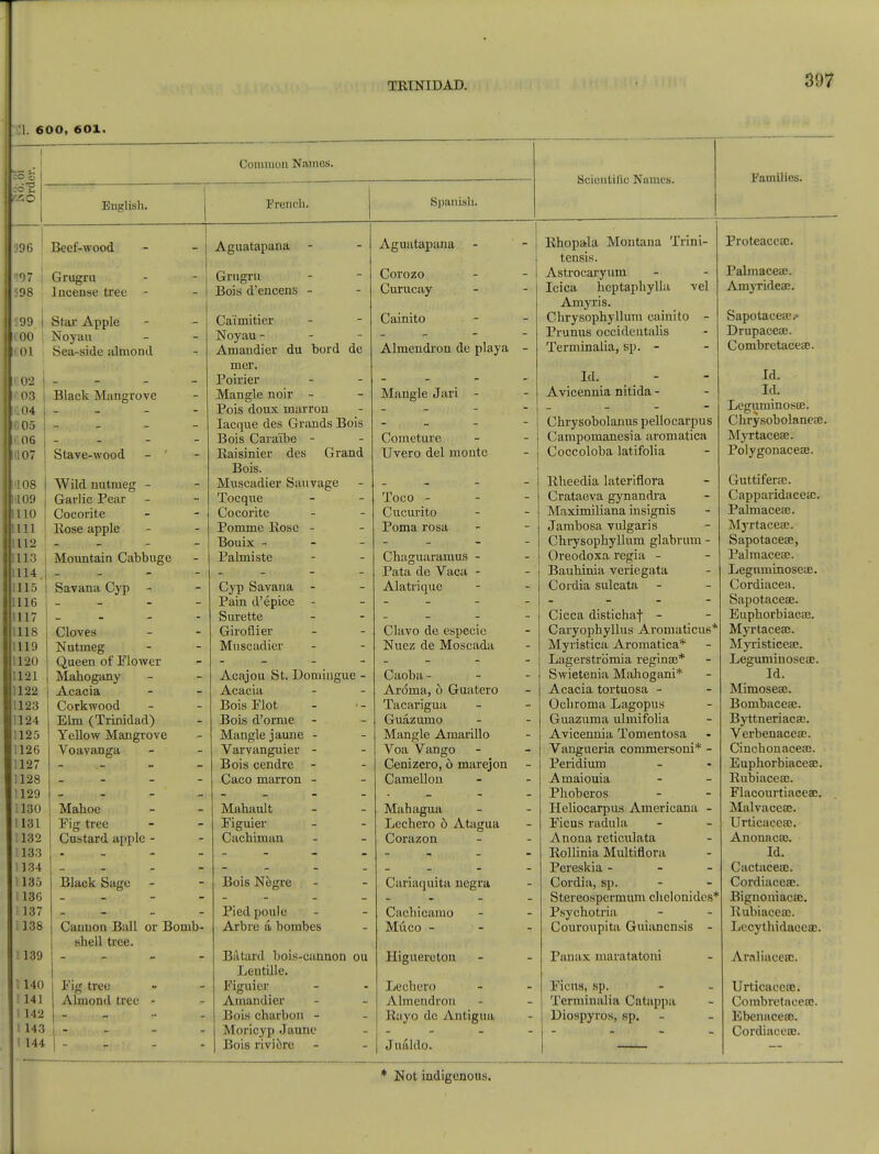 600, 601. Common Names. JO o English. Erenoli. Spanish. Scientific Names. Families. 996 1 Beef-wood 07 Grugru 598 Incense tree - 599 j Star Apple COO ! Noyau 101 Sea-side almond 02 03 04 05 06 (107 '108 '109 1110 Illl 112 113 114 115 1116 117 1118 119 1120 1121 122 123 1124 1125 1126 1127 1128 1129 130 1131 1132 1133 1134 185 1136 1137 1138 1139 1140 1141 142 1 143 I 144 Black Mangrove Stave-wood - ' AVild nutmeg - Garlic Pear Gocorite Rose apple Mountain Cabbuge Savana Cyp - Cloves Nutmeg Queen of Flower Mahogany Acacia Corkwood Elm (Trinidad) Yellow Mangrove Voavanga Mahoe Fig tree Custard apple Black Sage Cannon Ball or Bomb- shell tree. Fig tree Almond tree Aguatapana Grugru Bois d'encens - Ca'imitier Noyau - - - Amandier du bord de mer. Poirier Mangle noir - Pois doux marron Iacque des Grands Bois Bois Cara'ibe - Raisinier des Grand Bois. Muscadier Sauvage Tocque Cocorite Pommc Rose - Bouix - Palmiste Cyp Savana - Pain d'epice - Surette Giroflier Muscadier Acajou St. Domiugue - Acacia Bois Flot Bois d'orme Mangle jaune - Varvanguier - Bois cendre - Caco marron - Mahault Figuier Cachiman Bois Negre Pied poule Arbre a bombes Batard bois-cannon ou Lentille. Figuier Amandier Bois oharbon - Moricyp Jaunc Bois riviere Aguatapana Corozo Curucay Cainito Almendron de playa Mangle Jari - Cometure Uvero del montc Toco - Cucurito Poma rosa Chaguaramus Pata de Vaca Alatrique Clavo de especie Nuez de Moscada Caoba - Aroma, 6 Guatero Tacarigua Guazumo Mangle Amarillo Voa Vango Cenizero, 6 marejon Camellon Mahagua Lechero 6 Atagua Corazon Cariaquita ncgra Cnchicamo Miico - Higuereton Lecbero Almendron Rtiyo de Antigua Jualdo. Rhopala Montana Trini- tensis. Astrocaryum Icica heptaphylla vel Amyris. Chrysophyllum cainito - Prunus occidentalis Terminalia, sp. - Id. Avicennia nitida - Chrysobolanus pellocarpus Campomanesia aromatica Coccoloba latifolia Rheedia lateriflora Crataeva gynandra Maximiliana insignis Jambosa vulgaris Chrysophyllum glabrum - Oreodoxa regia - Bauhinia veriegata Cordia sulcata Cicca distichaf - Caryophyllus Aromaticus* Myristica Aromatica* Lagerstrbmia reginaj* Swietenia Mahogani* Acacia tortuosa - Ochroma Lagopus Guazuma ulmifolia Avicennia Tomentosa Vangueria commersoni* - Peridium Amaiouia Phoberos Heliocarpus Americana - Ficus radula Anona reticulata Rollinia Multiflora Pereskia - - - Cordia, sp. Stereospermum chelonidos Psychotria Couroupita Guiancnsis - Panax maratatoni Ficus, Bp. Terminalia Catappa Diospyros, sp. Froteacea;. Palmaceic. Amyridea:. Sapotacea5/» Drupaceaj. Combretacea;. Id. Id. Leguminoste. Chrysobolanese. Myrtaceae. Polygonacece. GuttiferEe. Capparidacea. Palmaceas. Myrtaceae. Sapotaceae, Palmaceae. Leguininoseae. Cordiacea. Sapotaceae. Euphorbiacrc. Myrtacese. Myristiceae. Leguminosea;. Id. Mimoseae. Bombaceae. Byttneriacae. Verbenaceae. Cinchonaceae. Euphorbiaceae. Rubiaceae. Flacourtiaceae. Malvaceae. Urticaceae. Anona caj. Id. Cactaceae. Cordiaceae. Bignoniacac. Rubiacea;. Lccythidaceac. Arnliaceac. Urticaceo3. Combretaeeac. Ebenaceso. Cordiacea).