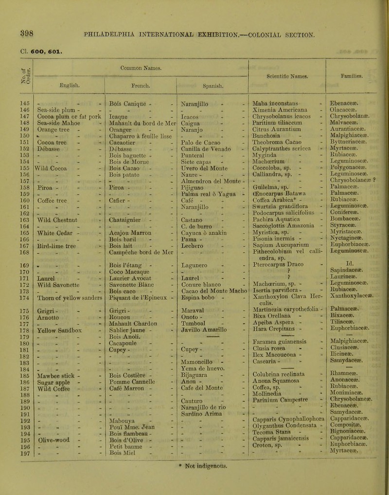 CI. 60O, 601. Common Names. English. French. Spanish. Scientific Names. Families. Sea-side plum - Cocoa plum or fat pork Sea-side Mahoe Orange tree %. - _ Cocoa tree Debasse Wild Cocoa Piroa - Coffee tree Wild Chestnut White Cedar - Bird-lime tree Laurel Wild Savonette Thorn of yellow sanders Grigri - Arnotto Yellow Sandbox Mawbee stick - Sugar apple Wild Coffee - Olive-wood Bois Canique - Icaque Mahault du bord de Mer Oranger Chaparro a feuille lisse Cacaotier Debasse Bois baguette - Bois de Morue Bois Cacao Bois patate Piroa - - - Cafier - - - Chataignier Acajou Matron Bois baril Bois lait Campeche bord de Mer Bois l'etang Coco Macaque Laurier Avocat Savonette Blanc Bois caco Piquant de l'Epineux - Grigri - - - Roucou Mahault Chardon Sablier jaune - Bois Anoli. Cacapoule Cupey - Bois Costiere - Pomme Cannelle Cafe Matron - Mabouya Pou'i Mme. Jean Bois flambeau - Bois d'Olive - Petit baume Bois Miel Naranjillo Icacos Caigua Naranjo Palo de Cacao Canilla de Venado Punteral Siete capas * Uvero del Monte Naure - Almendron del Monte Pijiguao Palma real 6 Yagua Cafe - Naranjillo Castano C. de burro Cayuca 6 anakin Pama - Lechero Lagunero Laurel Conure bianco Cacao del Monte Macho Espina bobo Maraval Onoto - - - Tnmboal Javillo Amarillo Cupey - Mamoncillo Yema de huevo. Bijaguara Anon - Cafe del Monte Cauturo Naranjillo de rio Sardino Arima Maba inconstaus Ximenia Americana Chrysobolanus icacos Paritium tiliaceum Citrus Aurantium Bunchosia Theobroma Cacao Calyptranthes sericea Myginda Machcerium Coccoloba, sp. Calliandra, sp. - Guilelma, sp. (Enocarpus Batawa Coffea Arabica* - Swartzia grandillora Podocarpus salicifolius - Pachira Aquatica Saccoglottis Amazonia - Myristica, sp. Pisonia inermis - Sapium Aucupariuni Pithecolobiuni vel calli- endra, 6p. Pterocarpus Draco ? ? Machcerium, sp. - Isertia parviflora - Xanthoxylon Clava Her- cuhs. Martinezia caryothefolia - Bixa Orellana Apeiba Aspera - Hara Crepitans - Faramea guianensis Clusia rosea Hex Macoucoua - Casearia - Colubrina reclinata Anona Squamosa Coffea, sp. Mollinedia Parinium Campestre Capparis Cynophallophora Olyganthus Condensata - Tecoma Stans - Capparis jamaiccnsis Croton, sp. Ebenaceae. Olacaceae. Chrysobolanae. Malvaceaj. Aurantiaceac. Malpighiaceaj. Byttneriaceaj. Myrtaceae. Rubiaceae. Leguniinoseae. Polygonaceae. Leguminoseae. Chrysobolaneae ? Palmaceae. Palmacesc. Rubiaceae. Leguminoseae. Conifereae. Bombaceae. Styraceae. Myristacese. Nyctagineae. Euphorbiaceae. Leguminoseae. Id. Sapindaceae. Laurineffi. Leguminoseae. Rubiaceae. Xanthoxylacea?. Palmacese. Bixaceac. Tiliaceae. Euphorbiacea;. Malpighiaceae. Clusiaceae. Bicinea?. Samydacea?. Rhamneae. Anonacea?. Rubiaceae. Monimiacae. Chrysobolaneae. Ebenaceae. Samydaceac. Capparidaceae. Compositae. Bignoniaceae. Capparidaceae. Euphorbiacac. Myrtaceae.