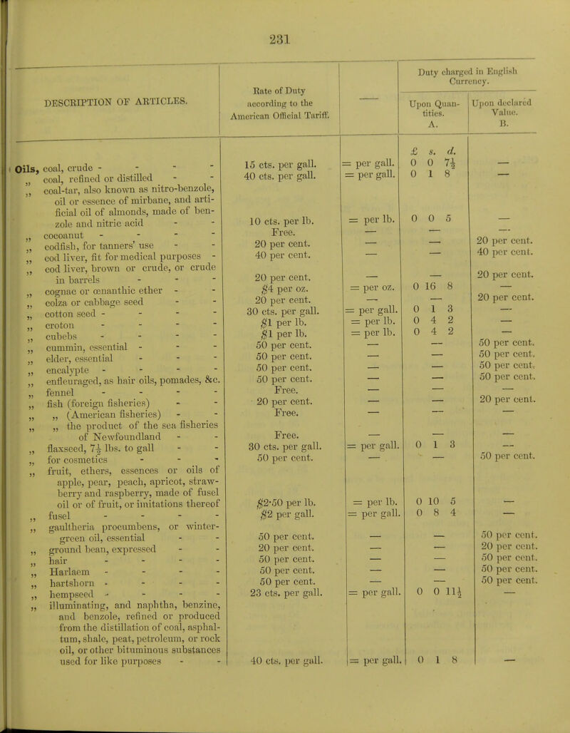 DESCRIPTION OF ARTICLES. Rate of Duty according to the American Official Tariff. )5 55 Oils, coal, crude - „ coal, refined or distilled , coal-tar, also known as nitro-benzole, oil or essence of rnirbane, and arti- ficial oil of almonds, made of ben- zole and nitric acid „ cocoanut * „ codfish, for tanners' use „ cod liver, fit for medical purposes - cod liver, brown or crude, or crude in barrels - cognac or oenanthic ether - colza or cabbage seed cotton seed - croton - cubebs - cummin, essential - elder, essential - encalypte - enfleuraged, as hair oils, pomades, &c. fennel - fish (foreign fisheries) „ (American fisheries) „ the product of the sea fisheries of Newfoundland flaxseed, 7% lbs. to gall for cosmetics - fruit, ethers, essences or oils of apple, pear, peach, apricot, straw- berry and raspberry, made of fusel oil or of fruit, or imitations thereof fusel gaultheria procumbens, or winter- green oil, essential ground bean, expressed hair - Harlaem - hartshorn - - hempseed - - - - illuminating, and naphtha, benzine, and benzole, refined or produced from the distillation of coal, asphal- tum, shale, peat, petroleum, or rock oil, or other bituminous substances used for like purposes 55 15 cts. per gall. 40 cts. per gall. 10 cts. per lb. Free. 20 per cent. 40 per cent. 20 per cent. per oz. 20 per cent. 30 cts. per gall. $1 per lb. $1 per lb. 50 per cent. 50 per cent. 50 per cent. 50 per cent. Free. 20 per cent. Free. Free. 30 cts. per gall. 50 per cent. $2-50 per lb. $2 per gall. 50 per cent. 20 per cent. 50 per cent. 50 per cent. 50 per cent. 23 cts. per gall. per gall. : per gall. = per lb. Duty charged in English Currency. Upon Quan- tities. A. z per oz. per gall. = per lb. = per lb. = per gall. = per lb. per gall. 40 cts. per gall. = per gall. £ s. d. 0 0 71 0 18 0 0 = per gall. 0 16 8 0 13 0 4 2 0 4 2 0 13 0 10 5 0 8 4 Upon declared Value. B. 0 0 \\\ 20 per rent. 40 per cent. 20 per cent. 20 per cent. 50 per cent. 50 per cent. 50 per cent, 50 per cent. 20 per cent. 50 per cent. 50 per cent. 20 per cent. ,50 per cenl. 50 per cent. 50 per cent. 0 1 8