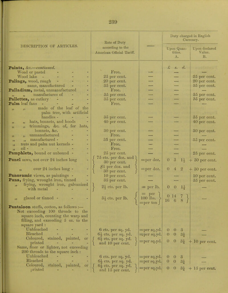 DESCRIPTION OF ARTICLES. Rate of Duty according to the American Oflieial Tariff. Duty charged in English Currency. Upon Quan- tities. A. Upon declared Value. B. Faints, &c.—continued. Woad or pastel - Wood lake Palings, wood, rough - same, manufactured Palladium, metal, unmanufactured „ „ manufactures of - Fallettes, as cutlery - Palm leaf fans - „ ,, made of the leaf of the palm tree, with artificial handles - hats, bonnets, and hoods trimmings, &c. of, for hats, bonnets, &c. unmanufactured manufactured - nuts and palm nut kernels - oil-' Pamphlets, bound or unbound - Panel saws, not over 24 inches long „ over 24 inches long - Panoramic views, as paintings - Pans, frying, wrought iron, tinned frying, wrought iron, galvanized Avith metal - 55 55 55 55 55 55 55 55 55 glazed or tinned Pantaloon stuffs, cotton, as follows :— Not exceeding 100 threads to the square inch, counting the warp and filling, and exceeding 5 oz. to the square yard : Unbleached ... Bleached ... Coloured, stained, painted, or printed - Same, finer or lighter, not exceeding 200 threads to the square inch : Unbleached - Bleached - Coloured, stained, painted, or printed - { Free. 25 per cent. 20 per cent. 35 per cent. Free. 35 per cent. 35 per cent. Free. 35 per cent. 40 per cent. 30 per cent. Free. 35 per cent. Free. Free. 25 per cent. 75 cts. per doz. and 1 30 per cent. j $1 per doz. and 30 per cent. 10 per cent. 35 per cent. 2\ cts. per lb. 3^ cts. per lb. 6 cts. per sq. yd. 6| cts. per sq. yd. f 6\ cts. per sq. yd. ~) \ and 10 per cent, j 6 cts. per sq. yd. 6^ cts. per sq. yd. 6^ cts. per sq. yd. and 15 per cent. =per doz. =per doz. = per lb. = per ~) 100 lbs. > =per ton J =per sq.yd. =;per sq.yd, = pcr sq.yd, =per sq.yd. =per sq.yd. =per sq.yd, £ s. d. 25 per cent. 20 per cent. 35 per cent. 35 per cent. 35 per cent. 35 per cent. 40 per cent. 30 per cent. 35 per cent. 25 per cent. 0 3 1^+30 per cent. 0 4 2 + 30 per cent. 10 per cent. 35 per cent. 0 0 \\ 0 14 7 16 6 8 } 0 0 3 0 0 0 0 3i 0 0 3 0 0 3* 0 0 8*