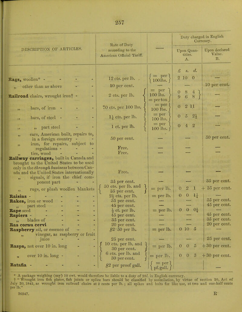 DESCRIPTION OF ARTICLES. Rate of Duty according to the American Official Tariff. Duty charged in English Currency. Upon Quan- tities. A. Upon declared Value. B. Rags, woollen* - „ other than as above Railroad chairs, wrought ironj „ bars, of iron - ., bars, of steel - ., „ part steel „ cars, American built, repairs to, in a foreign country - „ iron, for repairs, subject to regulations - „ ties, wood - Railway carriages, built in Canada and brought to the United States to be used only in the through business between Can- ada and the United States internationally „ signals, if iron the chief com- ponent part „ rugs, or plush woollen blankets Raisins - Rakes, iron or wood - ,, part steel - Rape seed - Rapiers - - - - - „ blades of - Ras cornu cervi - Raspberry oil, or essence of - „ vinegar, as raspberry or fruit juice - Rasps, not over 10 in. long „ over 10 in. long - Ratafia - { 12 cts. per lb. 10 per cent. 2 cts. per lb. 70 cts. per 100 lbs. \\ cts. per lb. 1 ct. per lb. 50 per cent. Free. Free. Free. 35 per cent. 50 cts. per lb. and 35 per cent. 2\ cts. per lb. 35 per cent. 45 per cent. \ ct. per lb. 45 per cent. 35 per cent. 20 per cent. $2 ■ 50 per lb. { { { { f= perl \ lOOlbs. / = per 1 100 lbs. > = perton J = per 1 100 lbs. J = per 1 100 lbs. / = per 1 100 lbs. / } { 1 25 per cent. 10 cts. per lb. and 30 per cent, f 6 cts. per lb. and X 30 per cent. J $2 per proof gall. = per lb. = per lb. = per lb. = per lb. = per lb. = per lb. f = per \ tpf.gallj £ s. d. 2 10 0 0 8 4 9 6 8 0 2 11 0 o 2| 0 4 2 10 per cent. } • — 50 per cent. 0 0 Oi 35 per cent. 0 2 1 + 35 per cent. 0 0 U 35 per cent. 45 per cent. 45 per cent. 35 per cent. 20 per cent. 25 per cent. 0 0 5 +30 per cent. 0 0 3 +30 per cent. * A package -weighing (say) 10 cwt. would therefore be liable to a duty of 28/. in English currency. t  Wrought iron fish plates, fish joints or splice bars should be classified by assimilation, by virtue of section 20, Act of July 30,1842, as wrought iron railroad chairs at 2 cents per lb.; all spikes and bolts for like use, at two and one-half cents per lb. L 36247. E