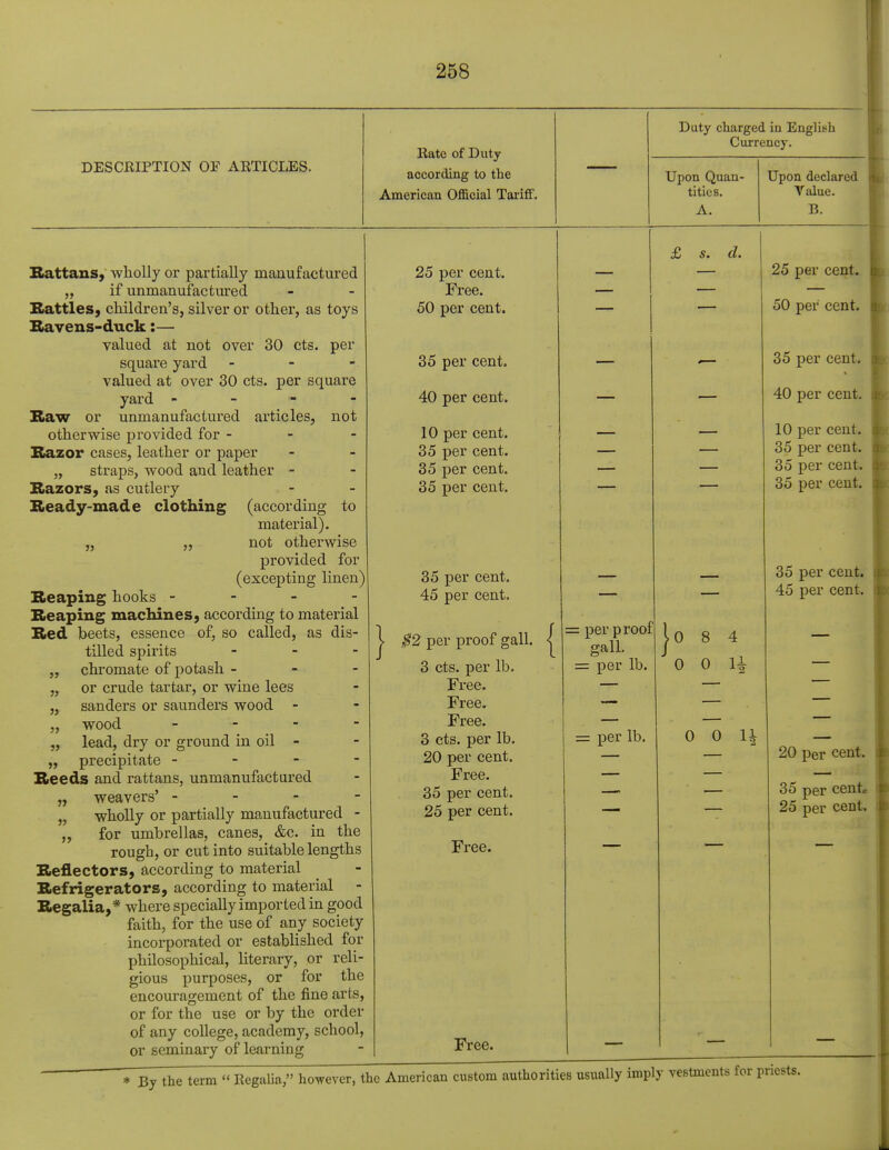 DESCRIPTION OF ARTICLES. Rate of Duty according to the American Official Tariff. Duty charged in English Currency. Upon Quan- tities. A. Upon declared Value. B. Rattans, wholly or partially manufactured „ if unmanufactured Rattles, children's, silver or other, as toys Ravens-duck:— valued at not over 30 cts. per square yard - valued at over 30 cts. per square yard - - - Raw or unmanufactured articles, not otherwise provided for - Razor cases, leather or paper ,, straps, wood and leather - Razors, as cutlery Ready-made clothing 55 55 55 55 5> 55 (according to material), not otherwise provided for (excepting linen) Reaping hooks - Reaping machines, according to material Red beets, essence of, so called, as dis- tilled spirits - „ chromate of potash - or crude tartar, or wine lees sanders or saunders wood - wood ... - lead, dry or ground in oil - precipitate - - - - Reeds and rattans, unmanufactured weavers' ------- wholly or partially manufactured - for umbrellas, canes, &c. in the rough, or cut into suitable lengths Reflectors, according to material Refrigerators, according to material Regalia,* where specially imported in good faith, for the use of any society incorporated or established for philosophical, literary, or reli- gious purposes, or for the encouragement of the fine arts, or for the use or by the order of any college, academy, school, or seminary of learning 55 55 } 25 per cent. Free. 50 per cent. 35 per cent. 40 per cent. 10 per cent. 35 per cent. 35 per cent. 35 per cent. £ s. d. 35 per cent. 45 per cent. $2 per proof gall. 3 cts. per lb. Free. Free. Free. 3 cts. per lb. 20 per cent. Free. 35 per cent. 25 per cent. Free. { = per proof gall. = per lb. = per lb. jo 8 0 0 11 0 0 11 Free. 25 per cent. 50 per cent. 35 per cent. 40 per cent. 10 per cent. 35 per cent. 35 per cent. 35 per cent. 35 per cent. 45 per cent. 20 per cent. 35 25 per per cent* cent. By the term « Regalia, however, the American custom authorities usually imply vestments for priests.