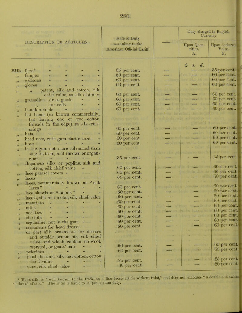 DESCRIPTION OF ARTICLES. Silk floss* 55 55 55 55 55 55 15 55 5J 55 55 55 55 55 55 55 55 55 55 55 55 55 5» 55 fringes galloons gloves 55 patent, silk and cotton, silk chief value, as silk clothing grenadines, dress goods „ for veils handkerchiefs - hat bands (so known commercially, but having one or two cotton threads in the edge), as silk trim- mings _ - - - hats - head nets, with gum elastic cords hose - in the gum not more advanced than singles, tram, and thrown or organ- zine - Japanese silks or poplins, silk and cotton, silk chief value lace parasol covers - laces - laces, conmierciaHy known as  silk laces - - - lace shawls or  points  lacets, silk and metal, silk chief value mantillas - - • mitts - neckties - - - - oil cloth _ _ - - organzine, not in the gum - ornaments for head dresses - or part silk ornaments for dresses and outside ornaments, silk chief value, and which contain no wool, worsted, or goats' hair pelerines - - - - plush, hatters', silk and cotton, cotton chief value - same, silk chief value Rate of Duty according to the American Official Tariff. 35 per cent. 60 per cent. 60 per cent. 60 per cent. 60 60 60 60 per cent, per cent, per cent, per cent. 60 per cent. 60 per cent. 60 per cent. 60 per cent. 35 per cent. 60 per cent. 60 per cent. 60 per cent. 60 per 60 per 60 per 60 per 60 per 60 per 60 per 60 per 60 per cent, cent, cent, cent, cent, cent, cent, cent, cent. 60 per cent. 60 per cent. 25 per cent. 60 per cent. Duty charged in English Currency. Upon Quan- tities. A. £ s. d. Upon declared Value. B. 35 per cent. 60 per cent. 60 per cent. 60 per cent. 60 per cent. 60 per cent. 60 per cent. 60 per cent. 60 per cent. 60 per cent. 60 per cent. 60 per cent. 35 per cent. 60 per cent. 60 per cent. 60 per cent- 60 per 60 per 60 per 60 per 60 per 60 per 60 per 60 per 60 per cent, cent, cent, cent, cent, cent, cent, cent, cent. 60 per cent 60 per cent. 25 per cent. 60 per cent. * Floss-silk is well known to the trade as a fine loose article without twist, and does not embrace « a double and twia  thread of silk. The latter is liable to 60 per centum duty.