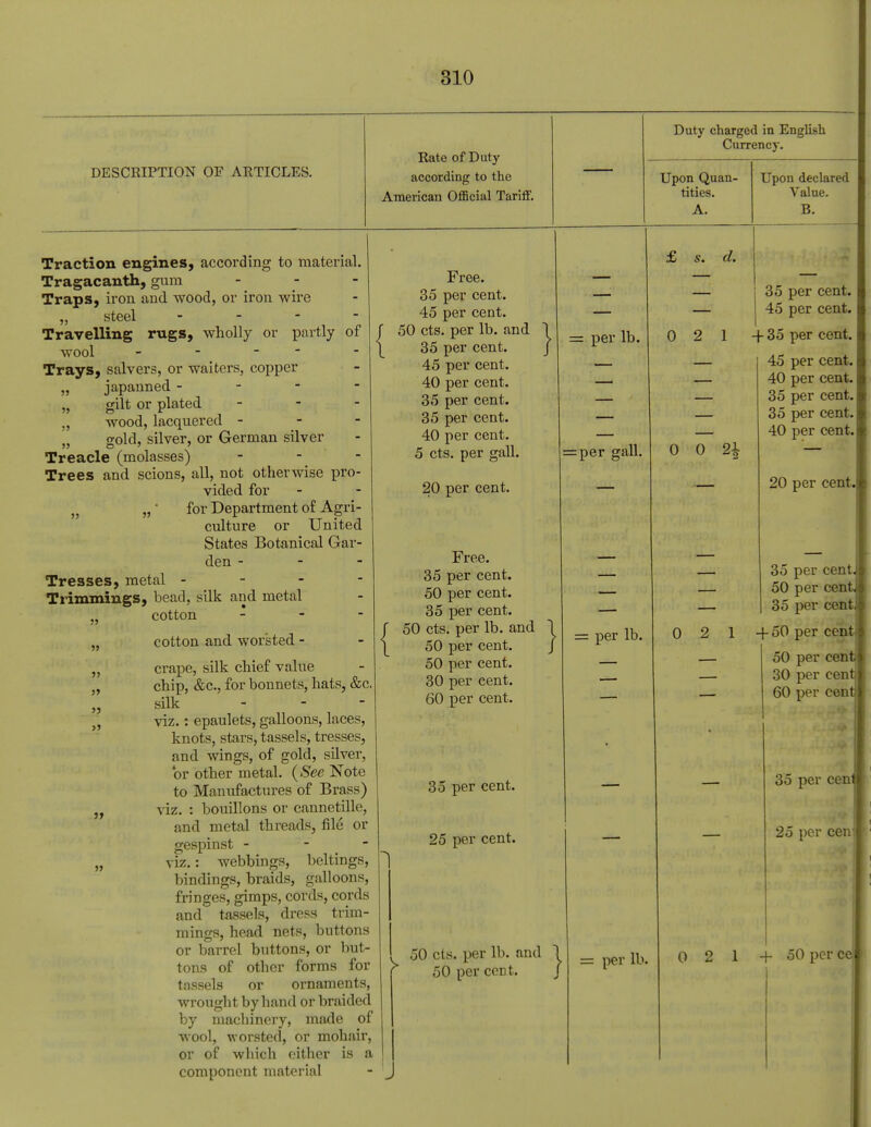 DESCRIPTION OF ARTICLES. Rate of Duty according to the American Official Tariff. Duty charged in English Currency. Upon Quan- tities. A. Upon declared Value. B. Traction engines, according to material. Tragacanth, gum - Traps, iron and wood, or iron wire steel - Travelling rugs, wholly or partly of wool - - Trays, salvers, or waiters, copper japanned - - - - gilt or plated - wood, lacquered - gold, silver, or German silver Treacle (molasses) - Trees and scions, all, not otherwise pro- vided for 5J „ • for Department of Agri- culture or United States Botanical Gar- den - Tresses, metal - - - - Trimmings, bead, silk and metal cotton - cotton and worsted - crape, silk chief value chip, &c. for bonnets, hats, &c. silk - viz.: epaulets, galloons, laces, knots, stars, tassels, tresses, and wings, of gold, silver, or other metal. (See Note to Manufactures of Brass) viz. : bouillons or cannetille, and metal threads, file or gespinst - viz.: webbings, beltings, bindings, braids, galloons, fringes, gimps, cords, cords and tassels, dress trim- mings, head nets, buttons or barrel buttons, or but- tons of other forms for tassels or ornaments, wrought by hand or braided by macbinery, made of wool, w orsted, or mohair, or of ■which either is a component material Free. 35 per cent. 45 per cent, f 50 cts. per lb. and 1 \ 35 per cent. J 45 per cent. 40 per cent. 35 per cent. 35 per cent. 40 per cent. 5 cts. per gall. 20 per cent. 5> -= per lb. d. 0 2 1 { Free. 35 per cent. 50 per cent. 35 per cent. 50 cts. per lb. and 50 per cent. 50 per cent. 30 per cent. 60 per cent. 35 per cent. 25 per cent. } :per gall. = per lb. 50 cts. per lb. and 50 per cent. } J = per lb 0 0 91 ^2 0 2 1 35 per cent. 45 per cent. -f-35 per cent. 45 per cent. 40 per cent. 35 per cent. 35 per cent. 40 per cent, 20 per cent 35 per cent. 50 per centj 35 per cent -f50 per cent 50 per cent 30 per cent 60 per cent 35 per cen 25 per cen- 0 2 1 + 50perc<