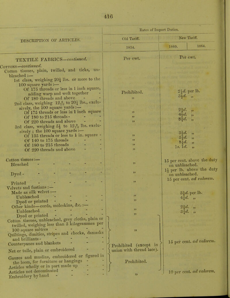 DESCRIPTION OF ARTICLES. Rates of Import Duties. Old Tariff. 1854. or more to the TEXTILE FABRICS—continued. Cottons—continued. Cotton tissues, plain, twilled, and ticks, un- bleached :— 1st class, weighing 20\ lbs, 100 square yards :— Of 175 threads or less in 1 inch square, adding warp and weft together Of 180 threads and above 2nd class, weighing 12x9o to 20£ lbs., exclu- sively, the 100 square yards:— Of 175 threads or less in 1 inch square Of 180 to 215 threads- Of 220 threads and above 3rd class, weighing 5\ to 12-& lbs. exclu- sively ; the 100 square yards :— Of 135 threads or less to 1 in. square - Of 140 to 175 threads Of 180 to 215 threads Of 220 threads and above &c.:— Cotton tissues:— Bleached - Dyed- Printed - Velvets and fustians : — Made as silk velvet:— Unbleached Dyed or printed - < - Other kinds—cords, moleskins. Unbleached Dyed or printed - Cotton tissues, unbleached, grey cloths, plain or  twilled, weighing less than 3 kilogrammes per 100 square metres - - ... Quiltings, dimities, stripes and checks, damasks and brilliants - Counterpanes and blankets Net or tulle, plain or embroidered Gauzes and muslins, embroidered or figured in the loom, for furniture or hangings - Articles wholly or in part made up Articles not denominated Embroidery by hand 1 Per cwt. Prohibited. 55 55 55 55 55 55 55 55 55 55 55 55 J New Tariff. 1860. 1864. Per cwt. 2\d. per lb. 3^d. ,, Jf Prohibited (except in \ union with thread lace). Prohibited. 5> 2%d. 8f(Z. 5\d. Sid. Is. Id. 55 55 55 55 15 per cent, above the duty on unbleached, li per lb. above the duty on unbleached. 15 per cent, ad valorem. 3%d. per lb. 4K „ 2\d. „ Hd 15 per cent, ad valorem. 10 per cent, ad valorem.