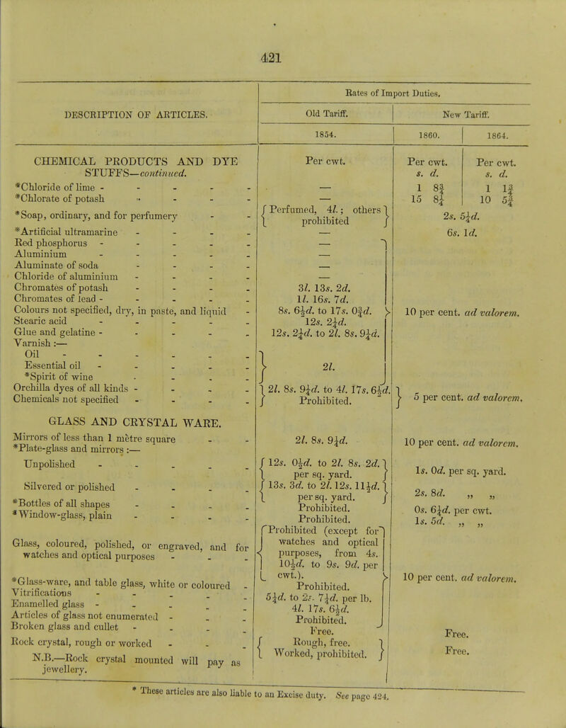 DESCRIPTION OF ARTICLES. Rates of Import Duties. Old Tariff. New Tariff. 1854. 1860. 18G4. CHEMICAL PRODUCTS AND DYE STUFFS—continued. *Chloride of lime - *Chlorate of potash *Soap, ordinary, and for perfumery * Artificial ultramarine - Red phosphorus Aluminium - Aluminate of soda - Chloride of aluminium - Chromates of potash - Chromates of lead - Colours not specified, dry, in paste, and liquid Stearic acid - Glue and gelatine - Varnish :— Oil Essential oil - *Spirit of wine • Orchilla dyes of all kinds - Chemicals not specified - GLASS AND CRYSTAL WARE. Mirrors of less than 1 metre square *Plate-glass and mirrors :— Unpolished - Silvered or polished - * Bottles of all shapes - * Window-glass, plain .... Glass, coloured, polished, or engraved, and for watches and optical purposes - *Glass-ware, and table glass, white or coloured - Vitrifications iMinmelled glass - Articles of glass not enumerated - Broken glass and cullet - Rock crystal, rough or worked N.B.—Rock crystal mounted will pay as jewellery. Per cwt. f Perfumed, 41.; others 1 \ prohibited j 3/. 13*. 2d. 11. 16s. Id. 8s. 6±d. to 17s. Ofrf. Per cwt. s. d. 1 8£ 15 8i Per cwt. s. d. 1 If 10 5§ 2s. 6\d. 6s. Id. 12s. 2\d. > 12s. 2\d. to 21. 8s. 9±d. 21. 21. 8s. 9±d. to 41. t7s.6fd. Prohibited. 12s. 21. 8s. 9\d. 0±d. to 21. per sq. yard. 8s. 2d i { 13s. 3d to 21.12s. ll\d per sq. yard. Prohibited. Prohibited. ''Prohibited (except for watches and optical purposes, from 4s. 10M. to 9s. 9rf. per cwt.). Prohibited. 5\d. to 2s. 7\d. per lb. 41. lis. 6±d. Prohibited. Free. Rough, free. Worked,' prohibited } I 10 per cent, ad valorem. | 5 per cent, ad valorem. 10 per cent, ad valorem. Is. Od. per sq. yard. 2s. 8d. Os. 6\d. per cwt. Is. 5d. ?5 5> 10 per cent, ad valorem.