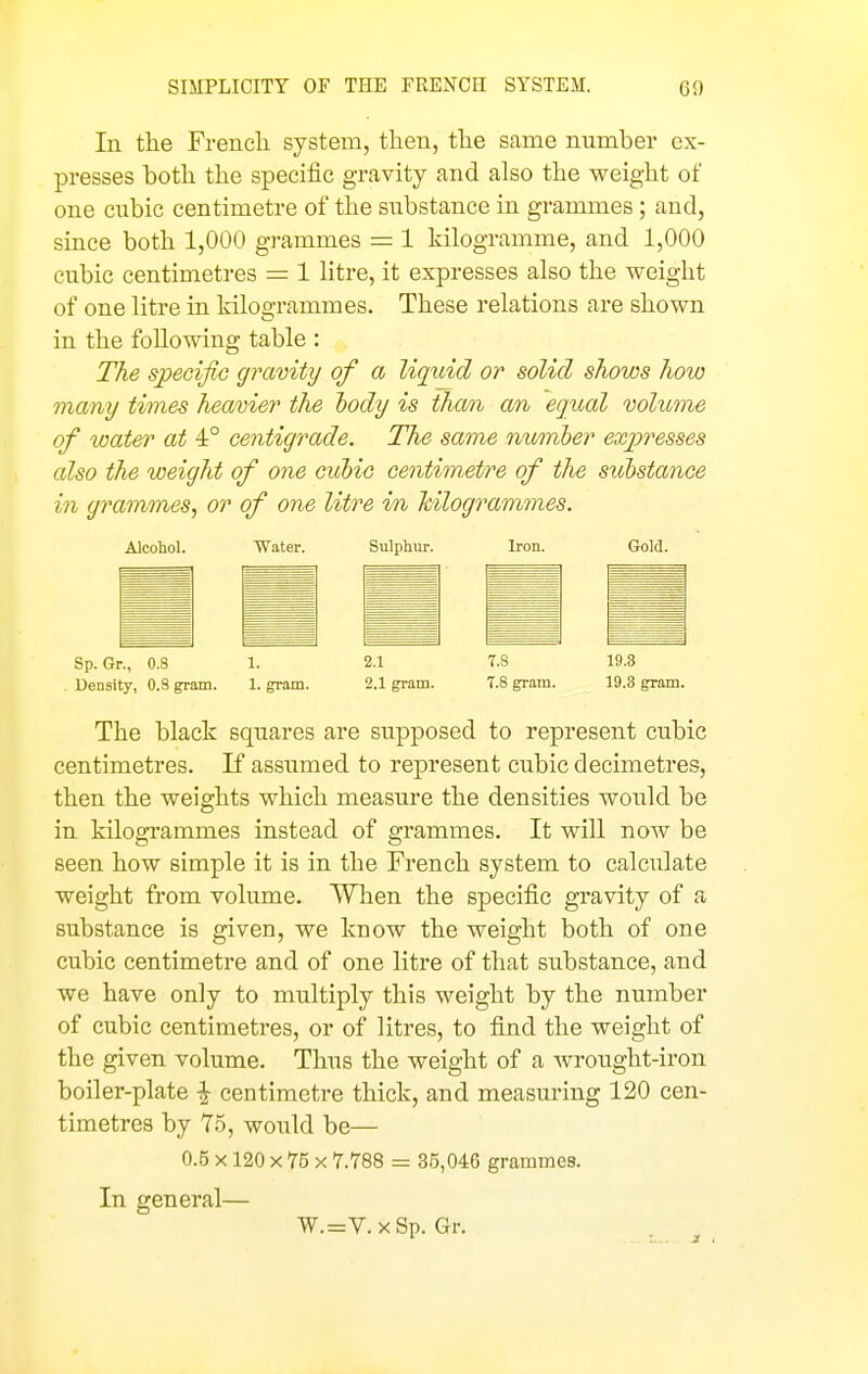 In the French system, then, the same number ex- presses both the specific gravity and also the weight of one cubic centimetre of the substance in grammes; and, since both 1,000 grammes = 1 kilogramme, and 1,000 cubic centimetres = 1 litre, it expresses also the weight of one litre in kilogrammes. These relations are shown in the following table : The specific gravity of a liquid or solid shows how many times heavier the tody is them an equal volume of water at 1° centigrade. The same numher expresses also the weight of one cubic centimstre of the substance in grammes, or of one litre in hilogrammes. Alcohol. Water. Sulphur. Iron. Gold. Sp.Gr., O.S 1. 2.1 7.8 19.3 . Density, 0.8 gram. 1. gram. 2.1 gram. 7.8 gram. 19.3 gram. The black squares are supposed to represent cubic centimetres. If assumed to represent cubic decimetres, then the weights which measure the densities would be in kilogrammes instead of grammes. It will now be seen how simple it is in the French system to calculate weight from volume. When the specific gi'avity of a substance is given, we know the weight both of one cubic centimetre and of one litre of that substance, and we have only to multiply this weight by the number of cubic centimetres, or of litres, to find the weight of the given volume. Thus the weight of a wrought-iron boiler-plate ^ centimetre thick, and measuring 120 cen- timetres by 75, would be— 0.5 X120 X 75 X 7.788 ^ 35,046 grammes. In general— W.=y.x Sp.Gr.