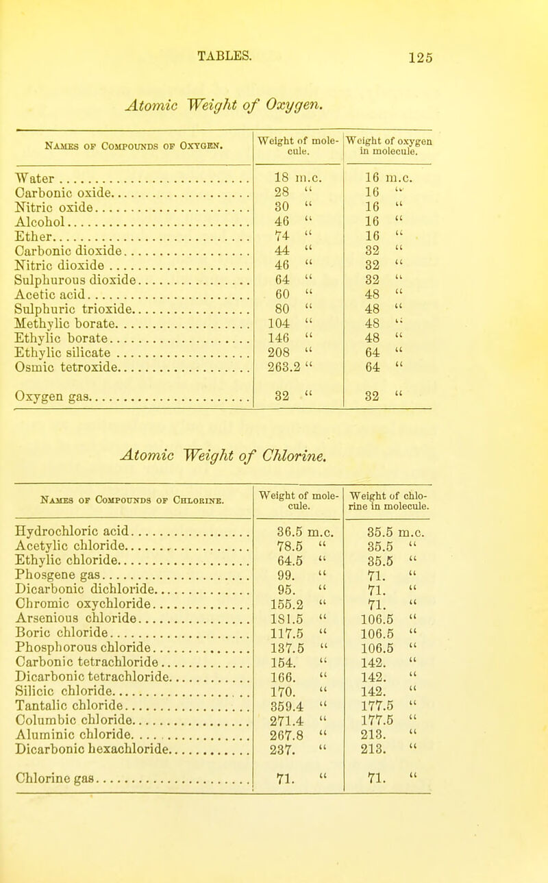 Atomic Weight of Oxygen. Names op Compounds of Oxygen. Weight of mole- cule. Weight of o.xygen In molecule. Water 18 Ill.C. 16 m.c. Carbonic oxide 28  16  Nitric oxide 30  16  Alcohol 46  16  Ether 74  16  OflrhoTiifi dioxide 44  32  46  32  finlnlini'Oim clio'viflp. 64  33  Acetic acid 60  48  80  48  104  48 Ethylic borate 146  48  Ethylic silicate 208  64  263.2  64  32  32  Atomic Weight of Chlorine. Names of Oompoitnds op Chlokinb. Weight of mole- cule. Weight of chlo- rine in molecule. 36.5 m.c. 35.5 m.c. 78.5  35.5  64.5  35.5  99.  71.  95.  71.  Chromic oxychloride 155.2  71.  Arsenious chloride 181.5  106.5  Boric chloride 117.5  106.5  Phosphorous chloride 137.5  106.5  154.  142.  166.  142.  170. 142.  359.4  177.5  271.4  177.5  267.8  213.  237.  213.  71.  71. 