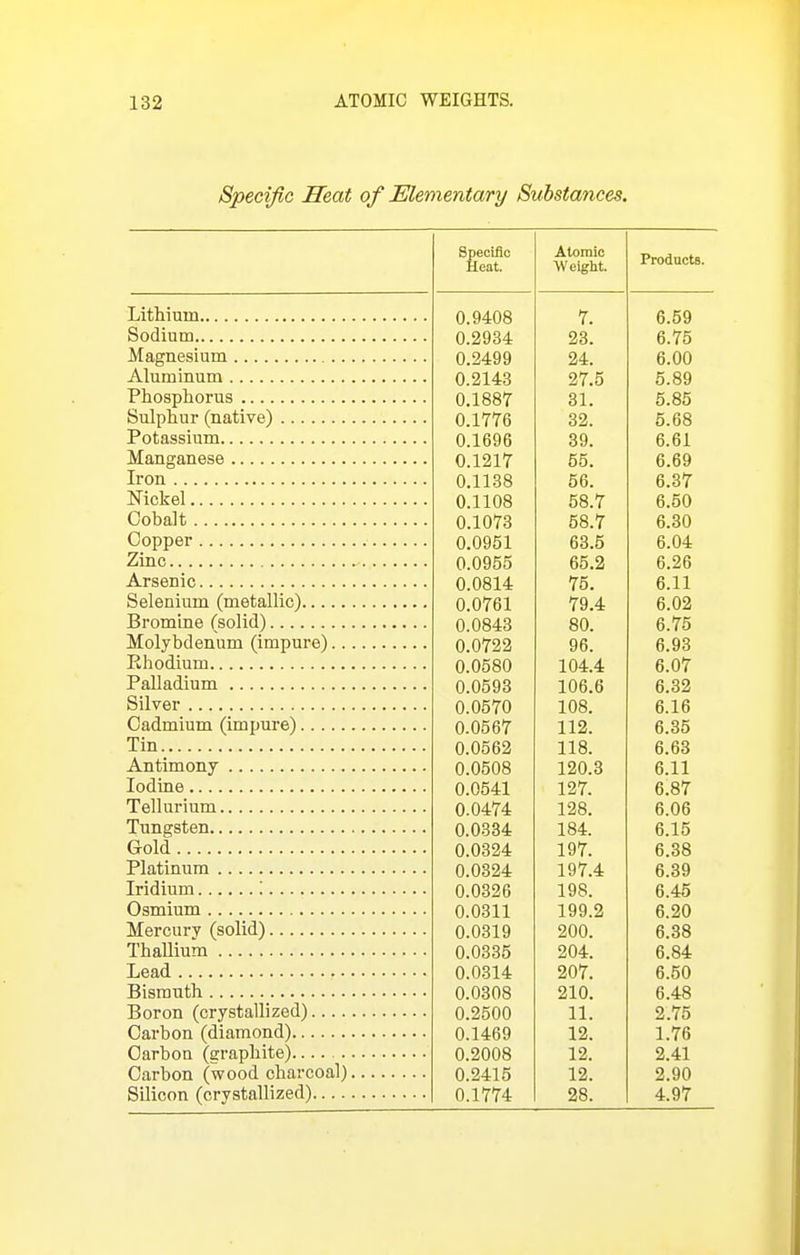 Specific Heat of Elementary Substances. Lithium Sodium Magnesium Aluminum Phosphorus Sulphur (native) Potassium Manganese Iron Nickel Cobalt Copper Zinc Arsenic Selenium (metallic) Bromine (solid) Molybdenum (impure).. Ehodium Palladium Silver Cadmium (impure) Tin Antimony Iodine Tellurium Tungsten Gold Platinum Iridium '. Osmium Mercury (solid) Thallium Lead Bismuth Boron (crystallized).... Carbon (diamond) Carbon (graphite) Carbon (wood charcoal) Silicon (crystallized) Specific Heat. Atomic Weight. Products. 0.9408 7. 6.59 0.2934 23. 6.75 0.2499 24. 6.00 0.2143 27.5 5.89 0.1887 31. 5.85 0.1776 32. 5.68 0.1696 39. 6.61 0.1217 55. 6.69 0.1138 56. 6.37 0.1108 58.7 6.50 0.1073 58.7 6.30 0.0951 63.5 6.04 0.0955 65.2 6.26 0.0814 75. 6.11 0.0761 79.4 6.02 0.0843 80. 6.75 0.0722 96. 6.93 0.0580 104.4 6.07 0.0593 106.6 6.32 0.0570 108. 6.16 0.0567 112. 6.35 0.0562 118. 6.63 0.0508 120.3 6.11 0.0541 127. 6.87 0.0474 128. 6.06 0.0334 184. 6.15 0.0324 197. 6.38 0.0324 197.4 6.39 0.0326 198. 6.46 0.0311 199.2 6.20 0.0319 200. 6.38 0.0335 204. 6.84 0.0314 207. 6.50 0.0308 210, 6.48 0.2500 11. 2.75 0.1469 12. 1.76 0.2008 12. 2.41 0.2415 12. 2.90 0.1774 28. 4.97