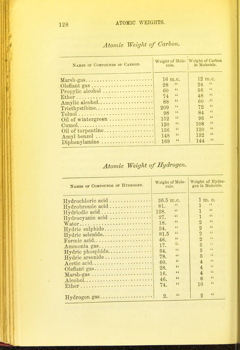 Atomic Weight of Carbon. Names op Compoukds of Caebon. Marsh-gas defiant gas Propylic alcohol ... Ether Amylic alcohol Triethystibine Toluol Oil of wintergreen Oumol Oil of turpentine.. Amyl benzol Diphenylamine ... Weight of Mole- Weight of Carbon cule. in Molecule. 16 28 60 74 88 209 98 152 120 136 148 169 m.c. u 12 ra.c. 24  36  48  60  72  84  96  108  120  132  144  Atomic Weight of Hydrogen. Nambb of CoMPomiDS of Hydrogen. Hydrochloric acid . Hydrobromic acid Hydriodic acid ..., Hydrocyanic acid Water Hydric sulphide.. Hydric selenide... Formic acid Ammonia gas.... Hydric phosphide. Hydric arsenide.. Acetic acid Olefiant gas Marsh-gas Alcohol Ether Hydrogen gas. Weight of Mole- cule. Weight of Hydro gen in Molecule. 36.5 m.c. 1 m. c. 81. it 1 ;l 128. u 1 11 27. (1 1 11 18. u 2 11 34. tl 2 11 81.5 (1 2 11 46. (( 2 u 17. li 3 34. it 3 a • 78. u 3 11 • 60. 11 4 11 • 28. (1 4 11 • 16. 11 4 11 ■ 46. (1 6 11 ■ 74. II 10 11 2. 11 2 11