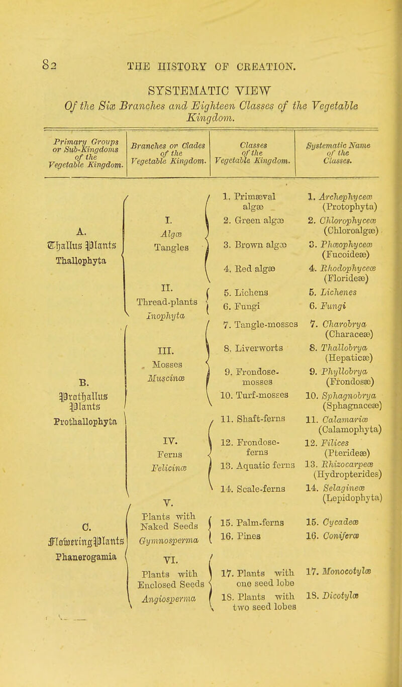 SYSTEMATIC VIEW Of the Six Branches and Eighteen Classes of the Vegetable Kingdom. Primary Groups or Sub-Kingdoms of the Vegetable Kingdom. Branches or Clades Classes Systematic Käme of the of the of the Vegetable Kingdom. Vegetable Kingdom. Classes. A. Efjallus Plants Thallophyta I. Algcs Tangles B. Prctfjalhts Plants Prothallophyta II. Thread-plants Inophyta III. „ Mosses Muscince iy. Ferns Felicince [ C. iHoSnevingPIants Phanerogamia ( y. plants with / Naked Seeds ) Gymnosperma, { VI. Plants with Enclosed Seeds Angiospierma 1. Primaeval algae 2. Green algos 3. Brown algoo 4. Red algae 5. Lichens G. Fungi 7. Tangle-mosses 8. Liverworts 9. Frondose- mosses 10. Turf-mosses 11. Shaft-ferns 12. Frondose- ferns 13. Aquatic ferns 14. Scale-ferns 15. Palm-ferns 16. Pines 17. Plants with one seed lobe IS. Plants with two seed lobes 1. Archephycecr- (Protophyta) 2. ChlorophycecB (Chloroalgae) 3. PhceophycecB (Fucoideae) 4. Rhodophycece (Florideae) 5. Liclienes 6. Fungi 7. Cliarobrya, (Characeae) 8. Thallolrya (Hepaticae) 9. Phyllobrya, (Ffondosae) 10. Sphagnobrya, (Sphagnaceae) 11. Calamcvrice (Calamophyta) 12. Filices (Pterideae) 13. Rhizocarpece (Hydropterides) 14. Selaginece (Lepidophyta) 15. Cycadece 16. Conifcrce 17. Monocotylos IS. Dicotylas