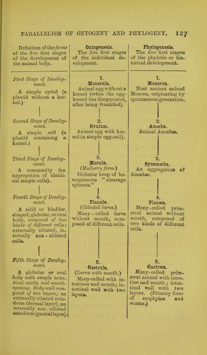 Definition of the forms of tho fire first stages of the development of the animal body. First Stage of Develop, merit. A simple cytod (a plastid without a ker- nel.) Second Stage of Develop- ment. A simple cell (a plastid containing a kernel.) Third Stage of Develop- ment. A community (an aggregation of identi- cal simple cells). Fourth Stage of Develop, ment. A solid or bladder- shaped, globular, or oval body, composed of two hinds of different cells: externally ciliated, in- ternally non - ciliated ■cells. Ontogenesis. The five first stages of the individual de- velopment. 1. Monerula. Animal egg without a kernel (when the egg- kernel has disappeared, after being fructified). 2. Ovulum. Animal egg with ker- nel (a simple egg-cell). 3. Morula. (Mulberry form.) Globular heap of ho- mogeneous “ cleavage spheres.” ! 4. Planula. (Ciliated larva.) Many - celled larva without mouth, com- posed of different cells. Phylogenesis. The five first stages of the phyletic or his- torical development. 1. Moneron. Most ancient animal Monera, originating by spontaneous generation. 2. Amoeba. Animal Amoebae. 3. Synamoeba. An aggregation ef Amoebae. 4. Planaea. Many-celled prim- aeval animal without mouth, composed of two kinds of different cells. Fifth Stage of Develop, ment. A globular or oval body with simple intes. tinal cavity and mouth, opening. Body wall com- posed of two layers; an externally ciliated ecto- derm (dermal layer), an internally non-ciliated entoderm (gastral layer). 5. Gastrula. (Larva with mouth.) Many-celled with in- testines and month; in- testinal wall with two layers. 5. Gastraea. Many - celled prim- aeval animal with intes- tine and mouth; intes- tinal wall with two layers. (Primary form of zoophytes and worms.)