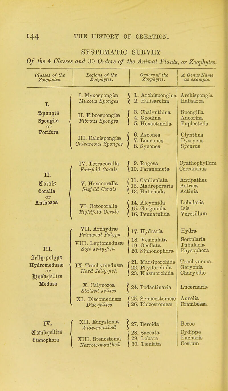 SYSTEMATIC STJEVEY Of the 4 Classes and 30 Orders of the Animal Plants, or Zoophytes. Classes of the Zoophytes. Legions of the Zoophytes. Orders of the Zoophytes. A Genus Name as example. I. I. Myxospongias Mucous Sponges i 1. Arckispongina [ 2. Halisarcina Arckispongia Halisarca Sponges Spongise i or II. Fibrospongiae \ Filrous Sponges i 3. Chalynthina 4. Geodina 5. Hexactinella Spongilla Ancorina Euplectella Porifera III. Calcispongiee Calcareous Sponges | 6. Ascones 7. Leucones 8. Sycones Olyntkus Dyssycus Sycuru3 n. CTorals Coralla IV. Tetracoralla _ Fourfold Corals \ 9. Rugosa . 10. Paranemeta Cyatkopkyllum Cereantkus V. Hexacoralla j Sixfold Corals | 11. Cauliculata 12. Madreporaria 13. Halirhoda Antipatkes Astrsea Actinia Anthozoa VI. Octocoralla Eightfold Corals | t 14. Alcyonida 15. Gorgonida 16. Penuatulida Lobularia Isis Veretillum in. 3tIIp=poIpps Hydromedusae or f VII. Arcliydrae Primaeval Polyps VIII. Leptomedusse Soft Jelly-fish IX. Tracliymedusae Hard Jellyfish \ 17. Hydraria ' 18. Vesiculata 19. Ocellata 20. Sipkonopkora 21. Marsiporckida 22. Pkyllorckida 23. Elasmorckida Hydra Sertularia Tubularia Pkysopkora Trackynema. Geryonia Ckarybdoe Medusa X. Calycozoa < Stalked Jellies j 24. Podactinaria Lucemaria XI. Discomedusae N Disc-jelUes 125. Semseostomese . 26. Rhizostomeco Aurelia CrambesBa IV. Eombsjelltes Cteuophora ' XII. Eurystoma i Wide-mouthed ! XIII. Stenostoma • Nan-row-mouthed 27. Beroida 28. Saccata 29. Lobata 30. Teeniata Beroe Cydippe Euckaris Cestum