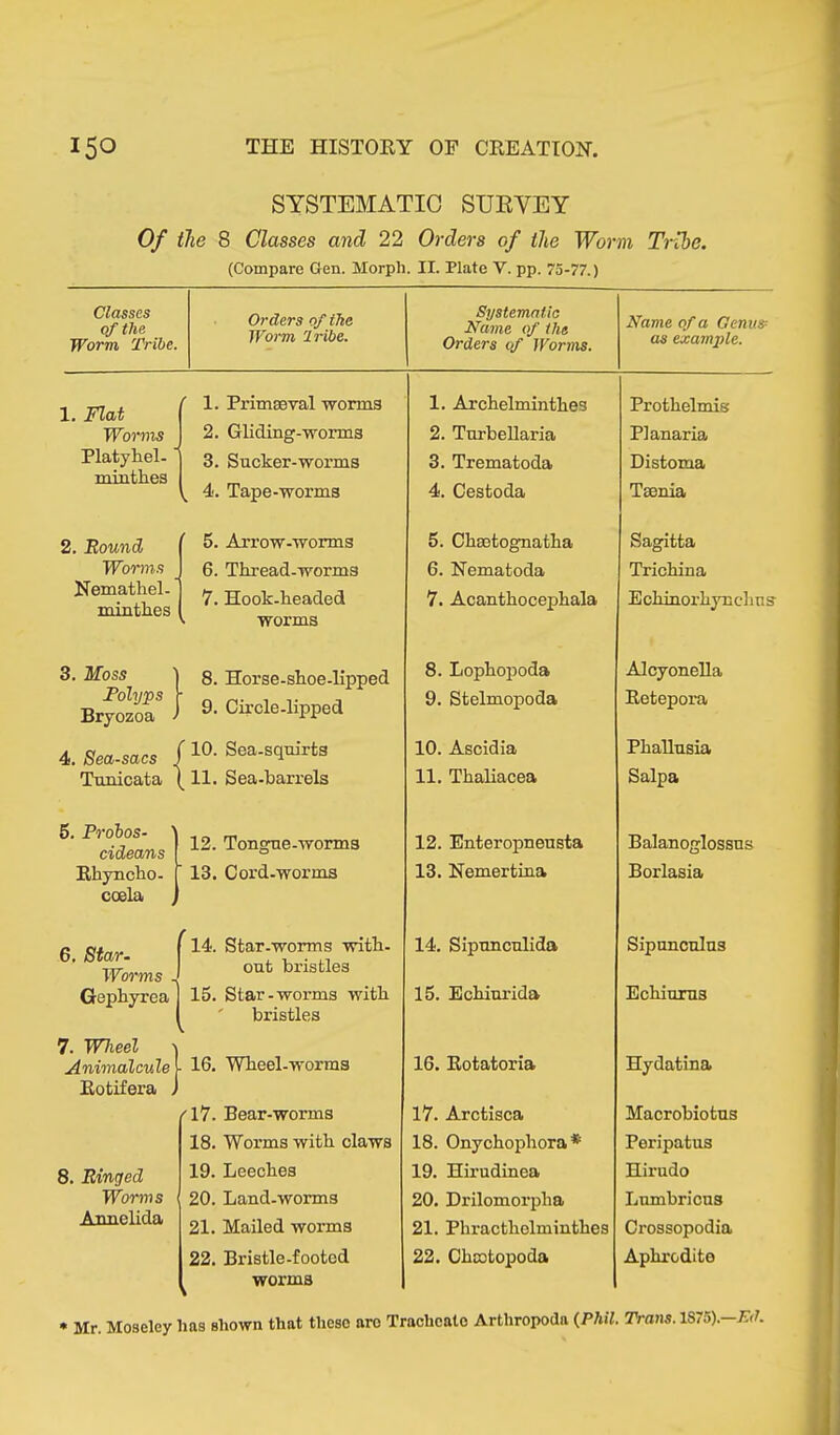 SYSTEMATIC SURVEY Of the 8 Classes and 22 Orders of the Worm Tribe. (Compare Gen. Morph. II. Plate V. pp. 75-77.) Classes of the Worm Tribe. Orders of the Worm 'Iribe. Systematic Name of the Orders of Worms. Name of a Genii» as example. 1. Flat ' 1. Primaeval worms 1. Archelminthes Prothelmis Worms 2. Gliding-wornm 2. Tnrbellaria Pianaria Platyhel- ' ininthes 3. Sucker-worms 3. Trematoda Distoma v 4. Tape-worms 4. Cestoda Taenia 2. Round 5. Arrow-worms 5. Chsetognatha Sagitta Worms 6. Thread-worms 6. Nematoda Trichina Nemathel-1 mintlies 7. Hook-headed ^ worms 7. Acanthocephala Echinorhynchns 3. Moss 8. Horse-shoe-lipped 8. Lophopoda AlcyoneUa Polyps Bryozoa - 9. Circle-lipped 9. Stelmopoda Retepora 4. Sea-sacs . ' 10. Sea-squirts 10. Ascidia Phallusia Tunicata 11. Sea-barrels 11. Thaliacea Salpa 5. Probos- cideans 12. Tongue-worms 12. Enteropneusta Balanoglossus Rhyncho- 13. Cord-worms 13. Nemertina Borlasia coela 6. Star. Worms . 14. Star-worms with- out bristles 14. Sipunculida Sipuncnlus Gephyrea 15. Star-worms with bristles 15. Echiurida Echiurus 7. Wheel Animalcule 16. Wheel-worms 16. Rotatoria Hydatina Rotifera , ('17. Bear-worms 17. Arctisca Macrobiotus 18. Worms with claws 18. Onychophora* Peripatus 8. Ringed 19. Leeches 19. Hirudinea Hirudo Worms 20. Land-worms 20. Drilomorpha Lumbricus Annelida 21. Mailed worms 21. Phractholminthes Crossopodia 22. Bristle-footed ^ worms 22. Chcctopoda Aphrodite * Mr. Moseley has shown that these arc Traclicato Arthropods {Phil. Trans. 1S75