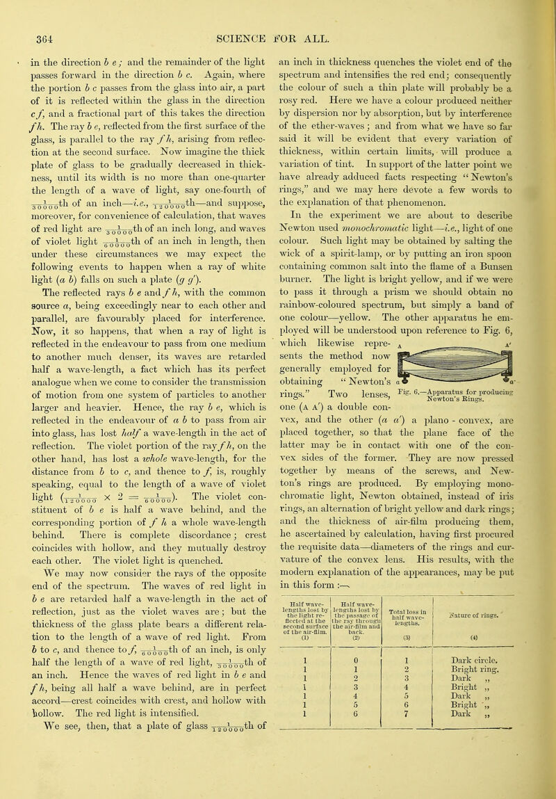 in the direction be; and tlie remainder of the light passes forward in the direction h c. Again, where the portion h c passes from the glass into air, a part of it is reflected within the glass in the direction c f, and a fractional part of this takes the direction fh. The ray b e, reflected from the first surface of the glass, is parallel to the I'ay f h, arising from reflec- tion at the second surface. ISTow imagine the thick plate of glass to be gradually decreased in thick- ness, until its width is no more than one-quarter the length of a wave of light, say one-fourth of -go-iooth of an inch—i.e., t2-oWo*1i—^^^^l sujjpose, moreover, for convenience of calculation, that waves of red light are -3-0^0*^ hxcix long, and waves of violet light -g-o^oo*^^ '^^ ^I^ch. in length, then under these circumstances we may expect the following events to happen when a ray of white light (a b) falls on such a plate {g g'). The reflected rays b e and f h, with the common aource a, being exceedingly near to each other and parallel, are favourably placed for interference. Now, it so happens, that when a ray of light is reflected in the endeavour to pass from one medium to another much denser, its Avaves are retarded half a wave-length, a fact which has its perfect analogue when we come to consider the transmission of motion from one system of particles to another larger and heavier. Hence, the ray h e, which is reflected in the endeavour of a b to pass from air into glass, has lost haJf a wave-length in the act of reflection. The violet portion of the ray/h, on the other hand, has lost a whole wave-length, for the distance from b to c, and thence to /, is, roughly speaking, equal to the length of a wave of violet liglit (t2oVoo X 2 = 6o^oo)- The violet con- stituent of 6 e is half a wave behind, and the corresponding portion oi f h a, whole wave-length behind. There is complete discordance; crest coincides with hollow, and they mutually destroy each other. The violet light is quenched. We may now consider the rays of the opposite end of the spectrum. The waves of red light in b e are retarded half a wave-length in the act of reflection, just as the violet waves are; but the thickness of the glass plate bears a diflerent rela- tion to the length of a wave of red light. From 6 to c, and thence to f, -^^00^ of an inch, is only half the length of a wave of red light, -3 q-^-q oth of an inch. Hence the waves of red light in 6 e and f h, being all half a wave behind, are in perfect accoi'd—crest coincides with crest, and hollow with hollow. The red light is intensified. th of an inch in thickness quenches the violet end of the spectrum and intensifies the red end; consequently the colour of such a thin plate will probably be a rosy red. Here we have a colour produced neither by dispersion nor by absorption, but by interference of the ether-waves ; and from what we have so far said it will be evident that every variation of tliickness, within certain limits, will produce a variation of tint. In support of the latter point we have already adduced facts respecting  Newton's rings, and we may here devote a few words to the explanation of that jjhenomenon. In the exjjeriment we are about to describe Newton used monochromatic light—i.e., light of one colour. Such light may be obtained by salting the wick of a spirit-lamp, or by putting an ii-on spoon containing common salt into the flame of a Bmisen burner. The light is bright yellow, and if we were to pass it through a prism we should obtain no rainbow-coloured spectrum, but simply a band of one colour—yellow. The other apparatus he em- ployed will be understood upon reference to Fig. 6, which likewise repre- sents the method now generally employed for obtaining  Newton's rings. Two lenses, one (a a') a doxible con- vex, and the other (a a') a plaiio - convex, are placed together, so that the plane face of the latter may be in contact with one of the con- vex sides of the former. They are now pressed together by means of the screws, and New- ton's rings are produced. By employing mono- chromatic light, Newton obtained, instead of iris rings, an alternation of bright yellow and dark rings; and the thickness of air-film producing them, he ascertained by calculation, having first procured the I'equisite data—diameters of the rings and cm'- vature of the convex lens. His results, with the modern explanation of the appearances, may be put in this form :—- Pig. 6.- -Apparatus for producing Newton's Eiugs. We see, then, that a plate of glass 120000 Half wave- lengths lost by the light re- flected at the second suilace of the air-fllm. (1) Half wave- lengths lost by the passage of the ray througn the air-film and back. I2j Total loss in half wave- lengths. (3) Sature of rings. (4) 1 0 1 Dark circle. 1 1 2 Bright ring. 1 2 3 Dark „ i 3 4 Briglit „ 1 4 5 Dark „ 1 5 6 Bright ■„ 1 6 7 Dark „