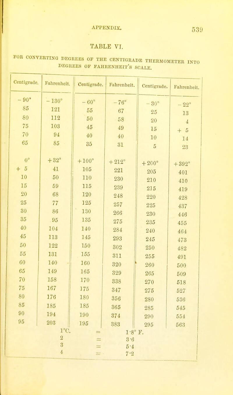 TABLE VI. S'VERTma DEGREES OF THE CENTIGRADE THERMOMETER DEGREES OF FAHRENHEIT'S SCALE. Centigrade. Fahrenheit. Centigrade. Fahrenheit. Centigrade. Fahrenheit. - 90° - 130° 1 - DU - 7d -30° - 22° 85 121 00 d7 25 13 80 112 ou 58 20 4 75 103 ^0 4y 15 + 5 70 94 AO 40 10 14 65 85 OD 31 5 23 0° + 32° 4-1 nn° ^ ±\j\j + 212 + 200° + 392° + 5 41 221 205 401 10 50 Tin 230 210 410 15 59 115 239 215 419 20 68 120 220 428 25 77 125 OCT 257 225 437 30 86 130 MO 230 446 35 95 135 235 455 40 104 140 ^04: 240 464 45 113 145 245 473 50 122 160 250 482 55 131 155 311 265 491 DU lii) 160 320 260 500 65 149 165 329 265 509 70 158 170 338 270 618 75 167 175 347 275 527 80 176 180 356 280 536 85 185 185 365 286 545 90 194 190 374 290 564 95 1 203 195 383 295 663 1°C. 1-8° F. 2 3-6 3 6-4 4 7-2