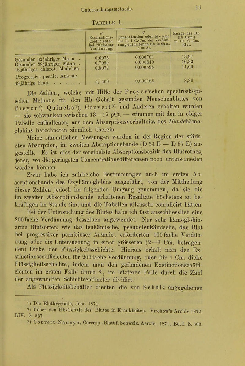 Tabelle 1. Exstinctions- Coeffioienten bei üUOfacher Verdünnung. c Concentration oder Menge des in 1 C.-Cm. der Verdün- nung enthaltenen Hb in Grm. c = Aa menge ueb jj-u (in Grm.) in Kill C.-Cm. Blut. Gesunder 32jähriger Mann . Gesunder 28jähriger Mann . 18 jähriges chlorot. Mädchen Progressive pernio. Anämie. 0,6075 0,7099 U,OU i L 0,1463 0 000701 o',000819 0,000585 0,000168 13,97 16,32 11,66 3,36 Die Zahlen, welche mit Hilfe der Prey er'sehen spectroskopi- schen Methode für den Hb-Gehalt gesunden Menschenblutes von Prey er1), Quincke2), Convert3) und Anderen erhalten wurden — sie schwanken zwischen 13—15 pCt. — stimmen mit den in obiger Tabelle enthaltenen, aus dem Absorptionsverhältniss des Hmidehämo- globins berechneten ziemlich überein. Meine sämmtlichen Messungen wurden in der Region der stärk- sten Absorption, im zweiten Absorptionsbande (D 54 E — D 87 E) an- gestellt. Es ist dies der sensibelste Absorptionsbezirk des Blutrothes, jener, wo die geringsten Concentrationsdifferenzen noch unterschieden werden können. Zwar habe ich zahlreiche Bestimmungen auch im ersten Ab- sorptionsbande des Oxyhämoglobins ausgeführt, von der Mittheilung dieser Zahlen jedoch im folgenden Umgang genommen, da sie die im zweiten Absorptionsbande erhaltenen Resultate höchstens zu be- kräftigen im Stande sind und die Tabellen allzusehr complicirt hätten. Bei der Untersuchung des Blutes habe ich fast ausschliesslich eine 200 fache Verdünnung desselben angewendet. Nur sehr hämoglobin- arme Blutsorten, wie das leukämische, pseudoleukämische, das Blut bei progressiver pernieiöser Anämie, erforderten 100fache Verdün- nung oder die Untersuchung in einer grösseren (2—3 Cm. betragen- den) Dicke der Fltissigkeitsschichte. Hieraus erhält man den Ex- stinetionscoefficienten für 200 fache Verdünnung, oder für 1 Cm. dicke Flüssigkeitsschichte, indem man den gefundenen Exstinctionscoeffi- cienten im ersten Falle durch 2, im letzteren Falle durch die Zahl der angewandten Schichtcentimeter dividirt. Als Flüssigkeitsbehälter dienten die von Schulz angegebenen 1) Die Blutkrystalle, Jena 1871. 2) Ueber den Hb-Gehalt des Blutes in Krankheiten. Virchow's Archiv 1872 LIV. S. 537.