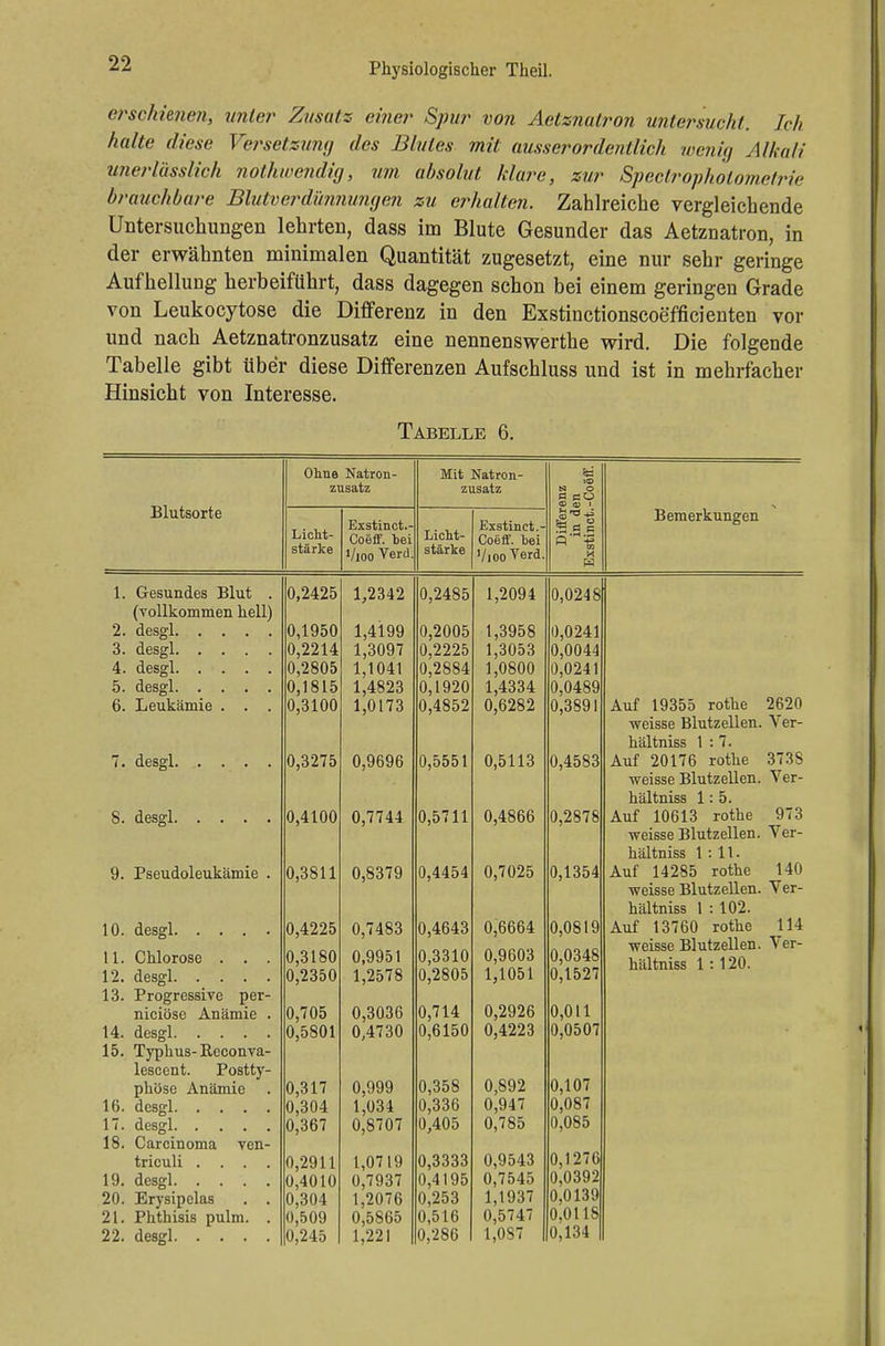 erschienen, wücr Zusatz einer Spur von Aetznalron untersucht. Ich halte diese Versetzung des Blutes mit ausserordentlich wenig Alkali unerlasslich nöthwendig, um absolut klare, zur Speclrophoiometrie brauchbare Blutverdünnungen zu erhalten. Zahlreiche vergleichende Untersuchungen lehrten, dass im Blute Gesunder das Aetznatron, in der erwähnten minimalen Quantität zugesetzt, eine nur sehr geringe Aufhellung herbeiführt, dass dagegen schon bei einem geringen Grade von Leukocytose die Differenz in den Exstinctionscoefficienten vor und nach Aetznatronzusatz eine nennenswerthe wird. Die folgende Tabelle gibt über diese Differenzen Aufschluss und ist in mehrfacher Hinsicht von Interesse. Tabelle 6. Blutsorte Ohne Natron- Zusatz Licht- stärke Exstinct. Coijff. hei Vioo Verd Mit Natron- zusatz Licht- stärke Exstinct.- Coeff. bei ViooVerd !<X> N O Oflü CD <D I H Bemerkungen 1. Gesundes Blut . (vollkommen hell) 2. desgl 3. desgl 4. desgl 5. desgl 6. Leukämie . . . 7. desgl 8. desgl 9. Pseudoleukämie 10. desgl 11. Chlorose . . . 12. desgl 13. Progressive per- niciöse Anämie 14. desgl. . . . 15. Typhus-Rcconva- lescent. Postty- phöse Anämie 16. desgl 17. desgl 18. Carcinoma ven- triculi . . . , 19. desgl 20. Erysipclas . , 21. Phthisis pulm. , 22. desgl 0,2425 0,1950 0,2214 0,2805 0,1815 0,3100 0,3275 0,4100 0,3811 0,4225 0,3180 0,2350 0,705 0,5801 0,317 0,304 0,367 0,2911 0,4010 0,304 0,509 0,245 1,2342 1,4199 1,3097 1,1041 1,4823 1,0173 0,9696 0,7744 0,8379 0,7483 0,9951 1,2578 0,3036 0,4730 0,999 1,034 0,8707 1,0719 0,7937 1,2076 0,5865 1,221 0,2485 0,2005 0,2225 0,2884 0,1920 0,4852 0,5551 0,5711 0,4454 0,4643 0,3310 0,2805 0,714 0,6150 0,358 0,336 0,405 0,3333 0,4195 0,253 0,516 0,286 1,2094 1,3958 1,3053 1,0800 1,4334 0,6282 0,5113 0,4866 0,7025 0,6664 0,9603 1,1051 0,2926 0,4223 0,892 0,947 0,785 0,9543 0,7545 1,1937 0,5747 1,0S7 0,0248 0,0241 0,0044 0,0241 0,0489 0,3891 0,4583 0,2878 0,1354 0,0819 0,0348 0,1527 0,011 0,0507 0,107 0,087 0,085 0,1276 0,0392 0,0139 0,01 IS 0,134 Auf 19355 rothe 2620 weisse Blutzellen. Ver- hältniss 1:7. Auf 20176 rothe 373S weisse Blutzellen. Ver- hältniss 1: 5. Auf 10613 rothe 973 weisse Blutzellen. Ver- hältniss 1:11. Auf 14285 rothe 140 weisse Blutzellen. Ver- hältniss 1 : 102. Auf 13760 rothe 114 weisse Blutzellen. Ver- hiiltniss 1 : 120.